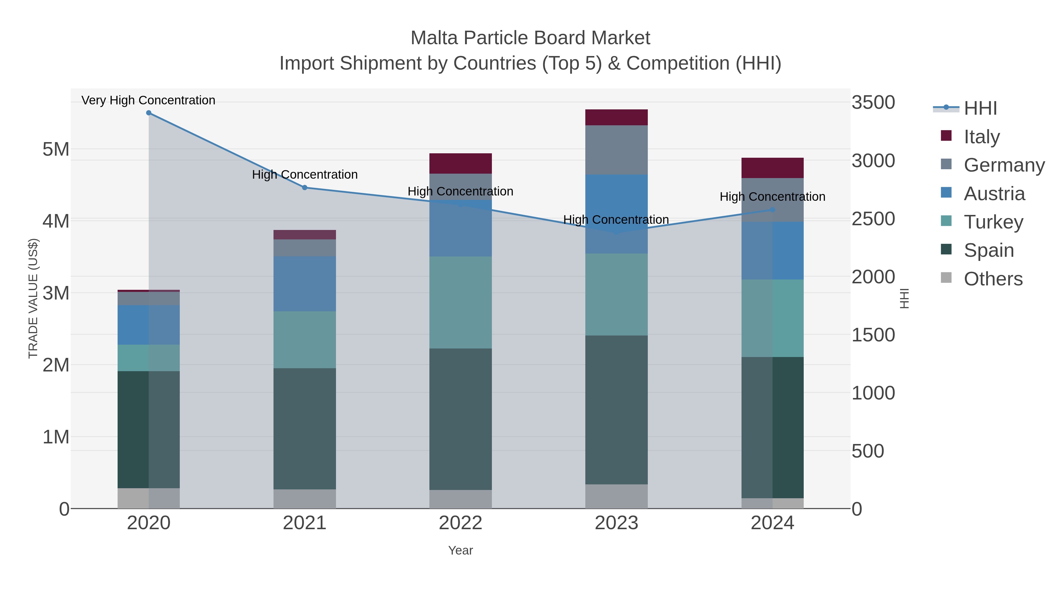 Malta Particle Board Market Import Shipment by Countries (Top 5) & Competition (HHI)
