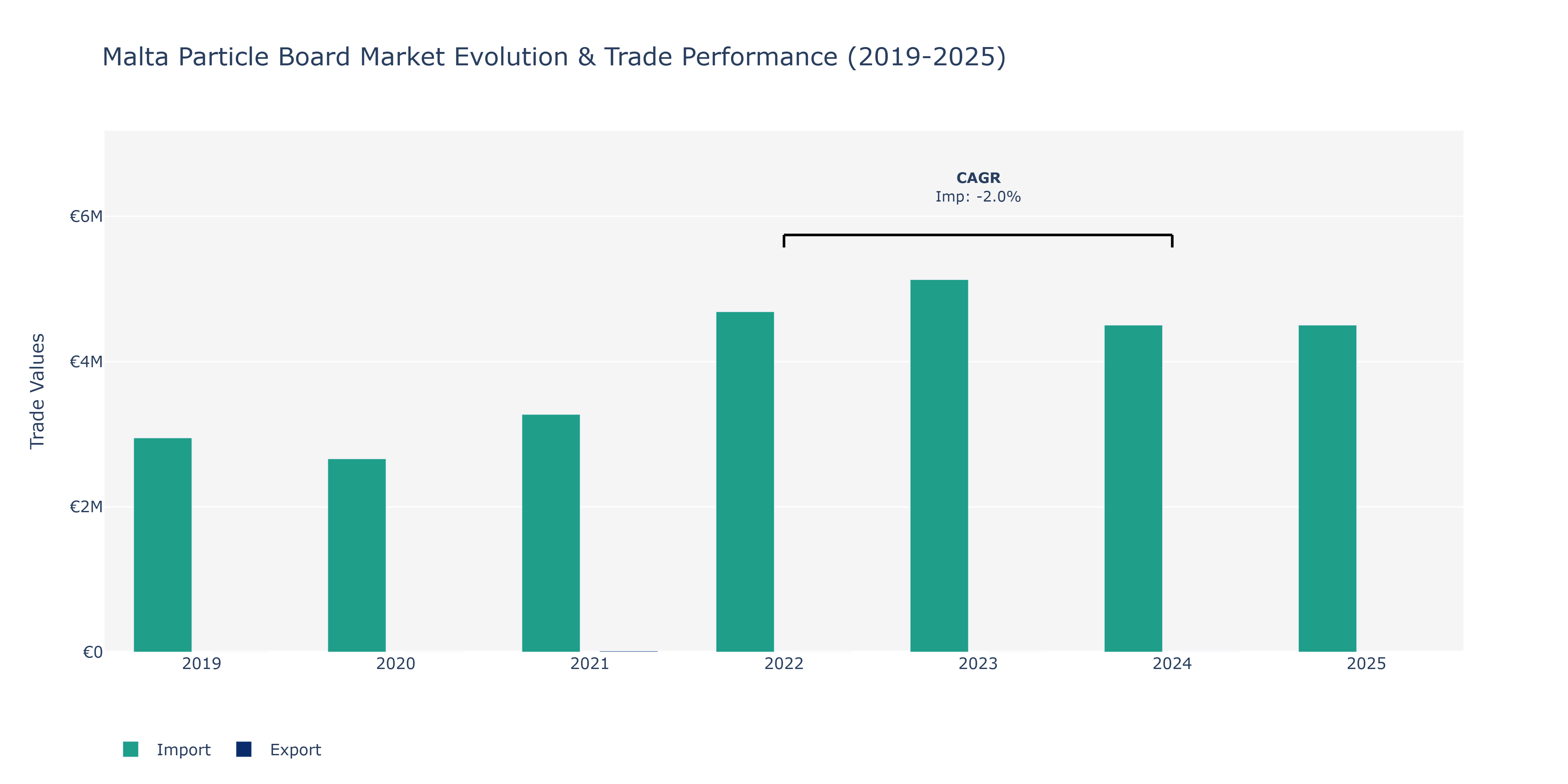 Malta Particle Board Market: Production & Trade Performance (2019-2025)