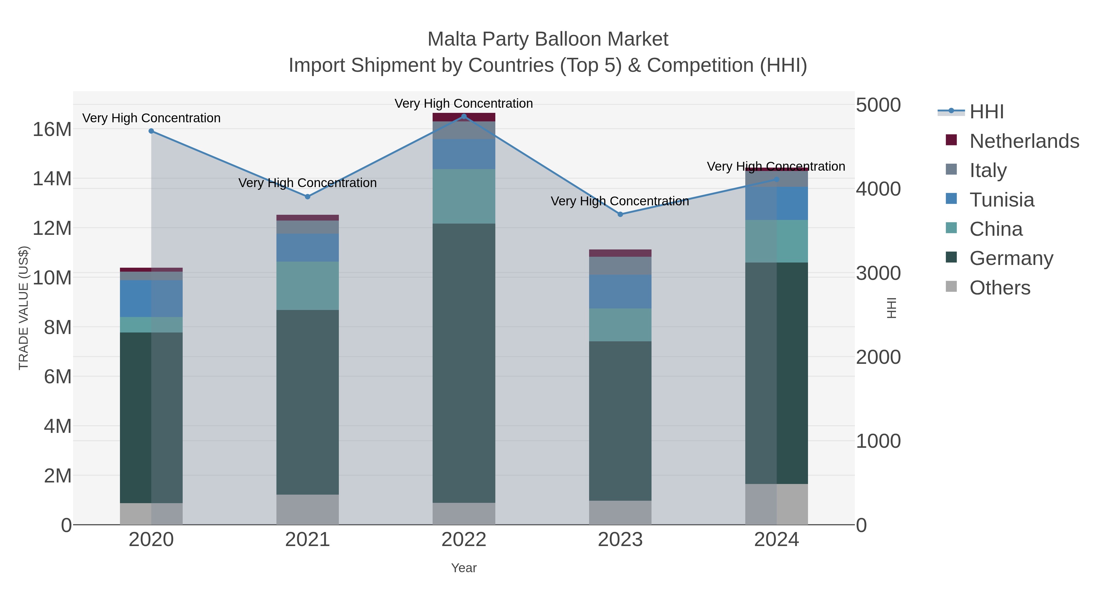 Malta Party Balloon Market Import Shipment by Countries (Top 5) & Competition (HHI)