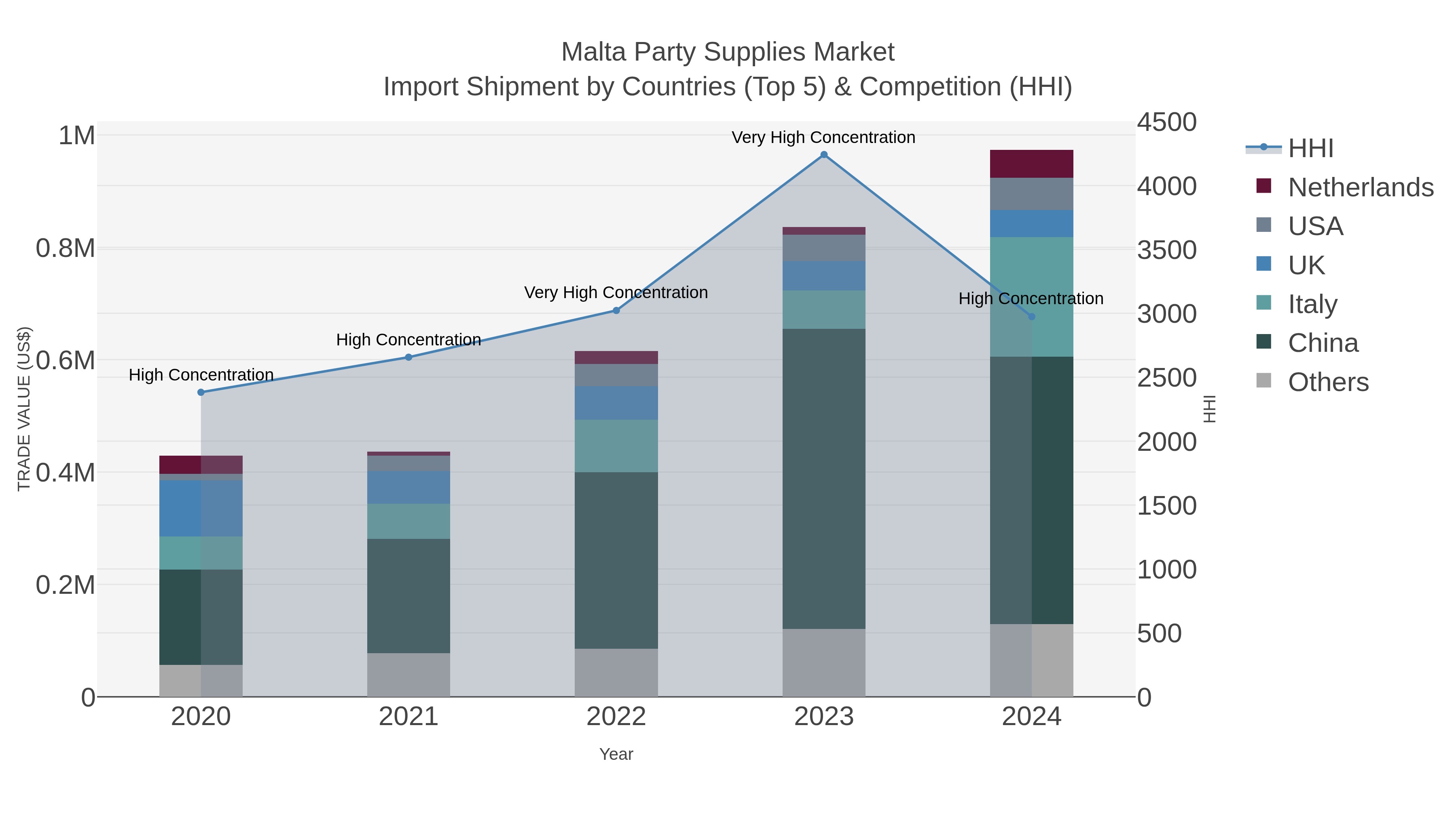 Malta Party Supplies Market Import Shipment by Countries (Top 5) & Competition (HHI)