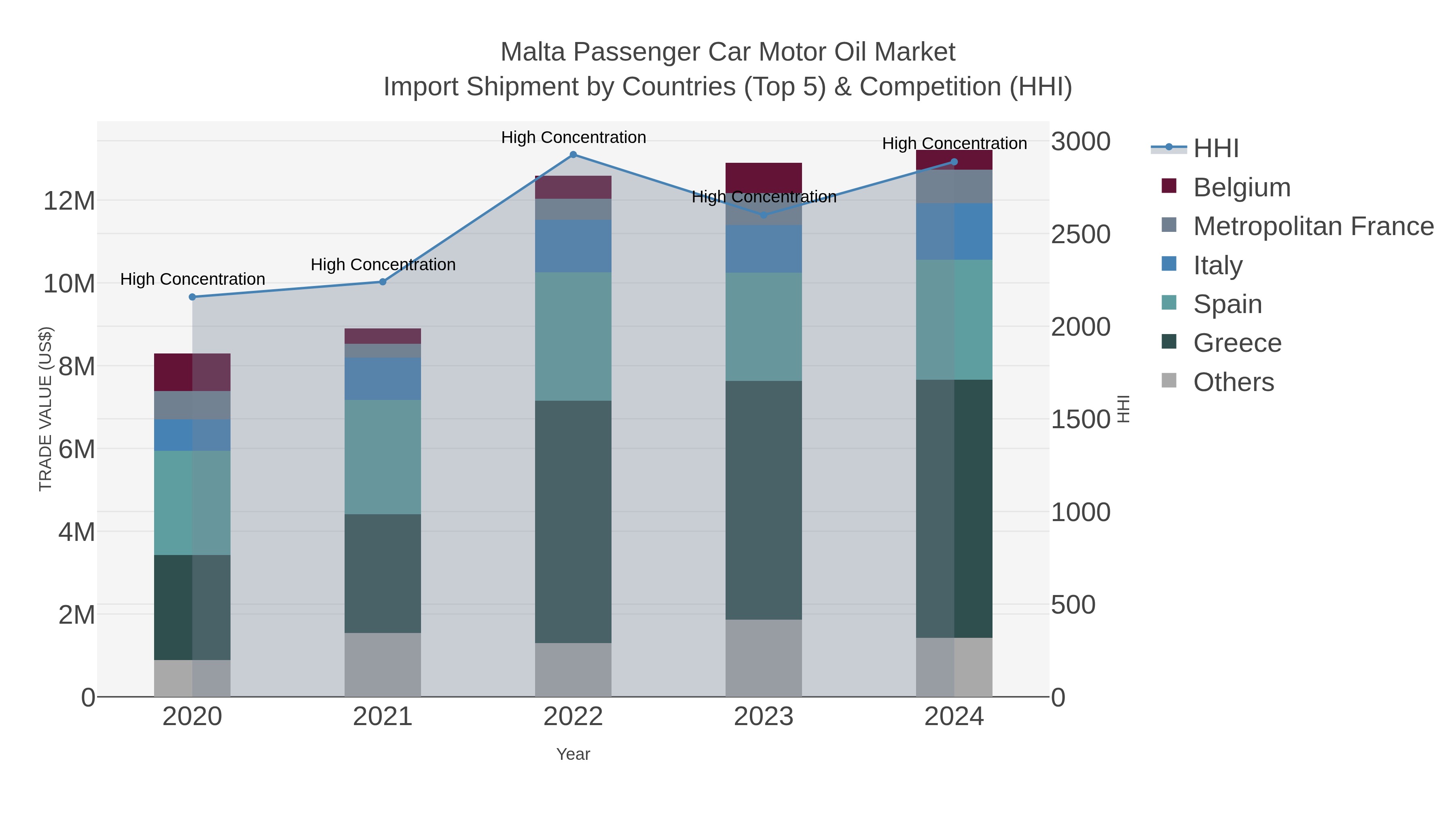 Malta Passenger Car Motor Oil Market Import Shipment by Countries (Top 5) & Competition (HHI)
