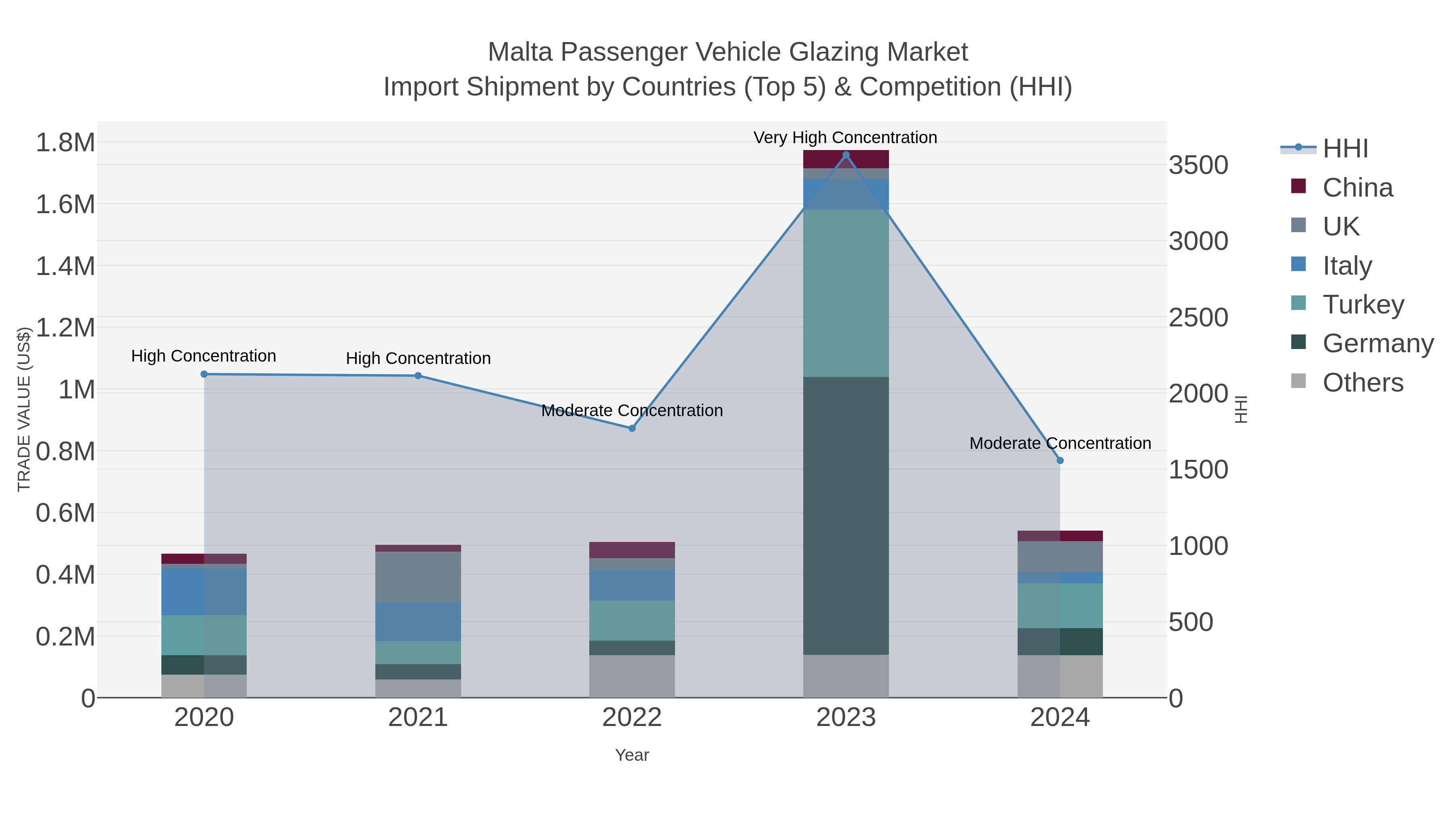 Malta Passenger Vehicle Glazing Market Import Shipment by Countries (Top 5) & Competition (HHI)