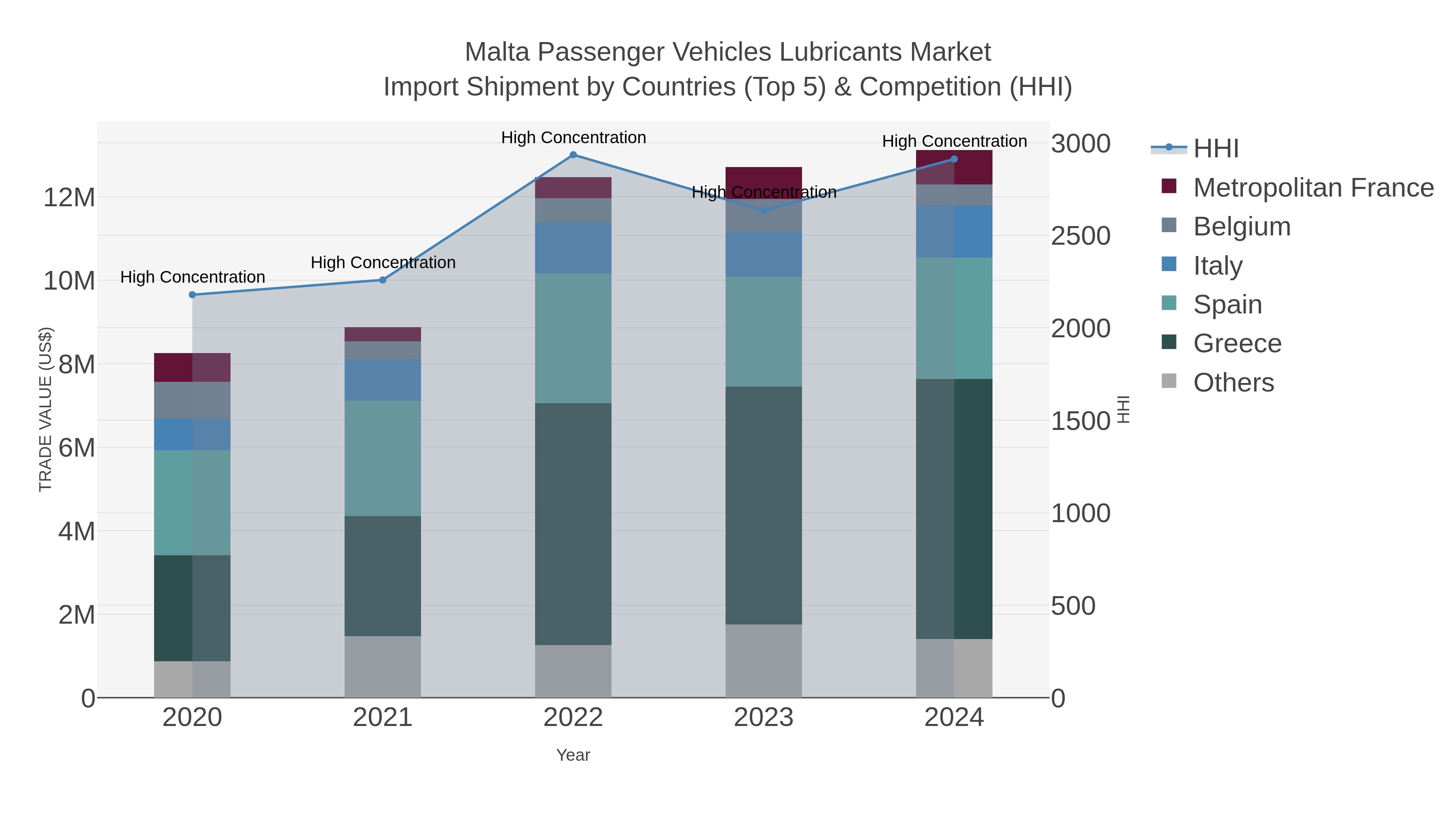 Malta Passenger Vehicles Lubricants Market Import Shipment by Countries (Top 5) & Competition (HHI)