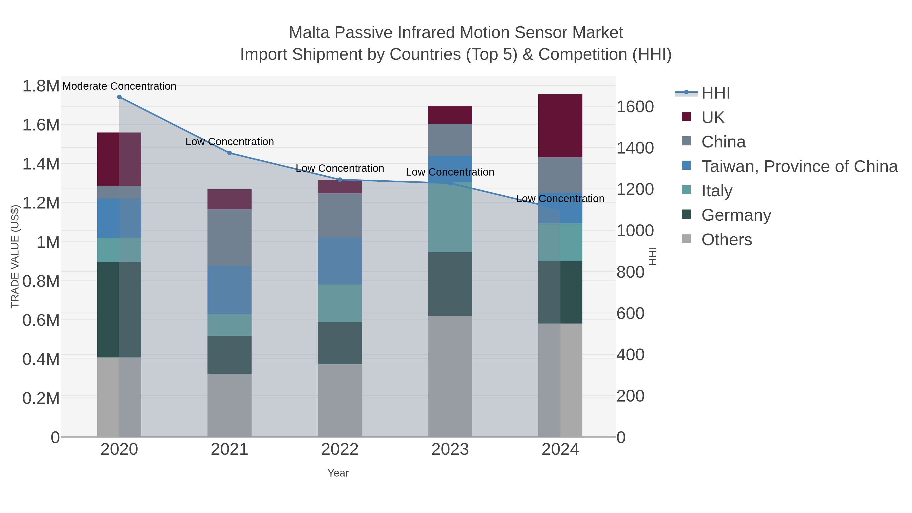 Malta Passive Infrared Motion Sensor Market Import Shipment by Countries (Top 5) & Competition (HHI)