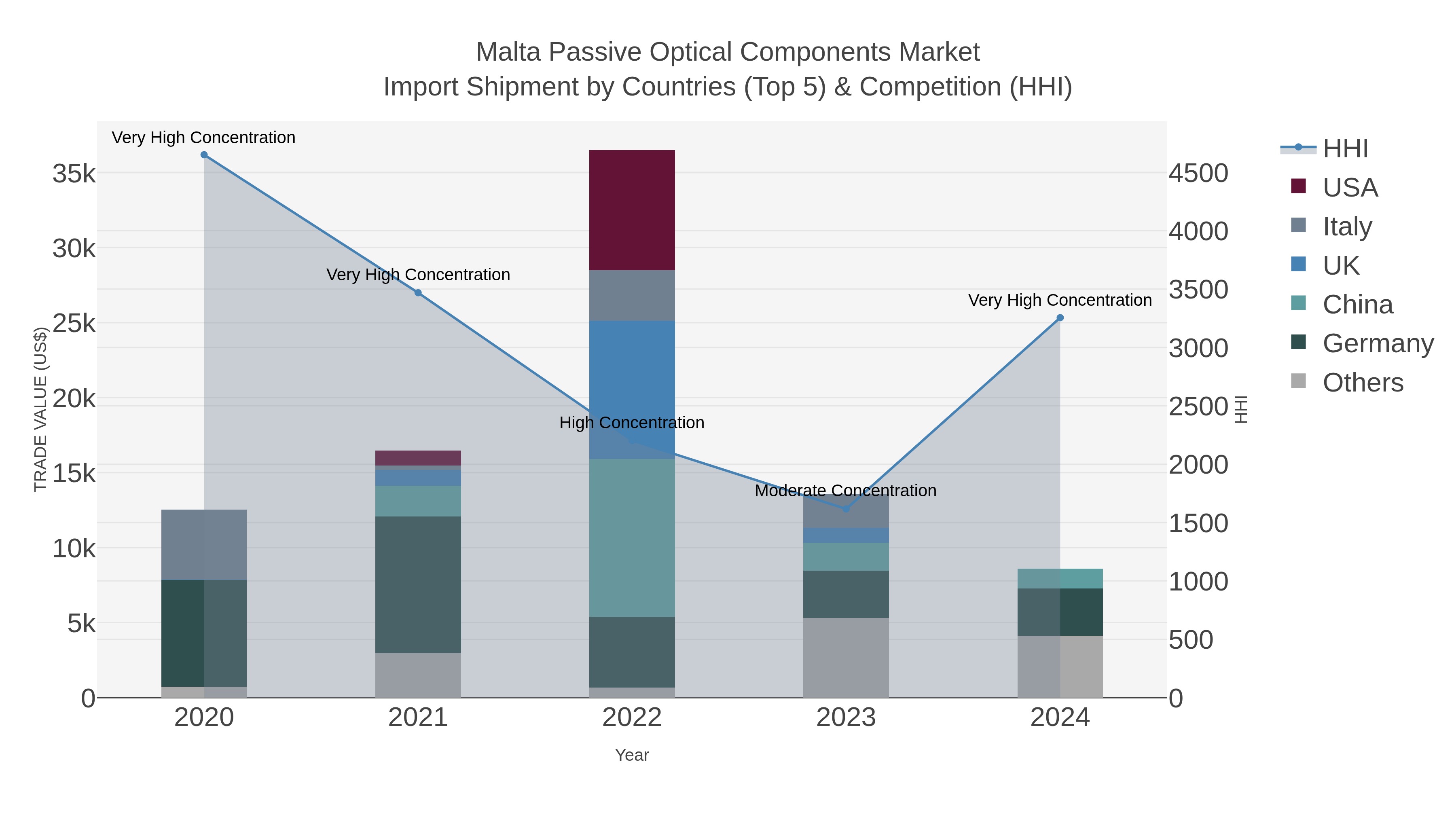 Malta Passive Optical Components Market Import Shipment by Countries (Top 5) & Competition (HHI)