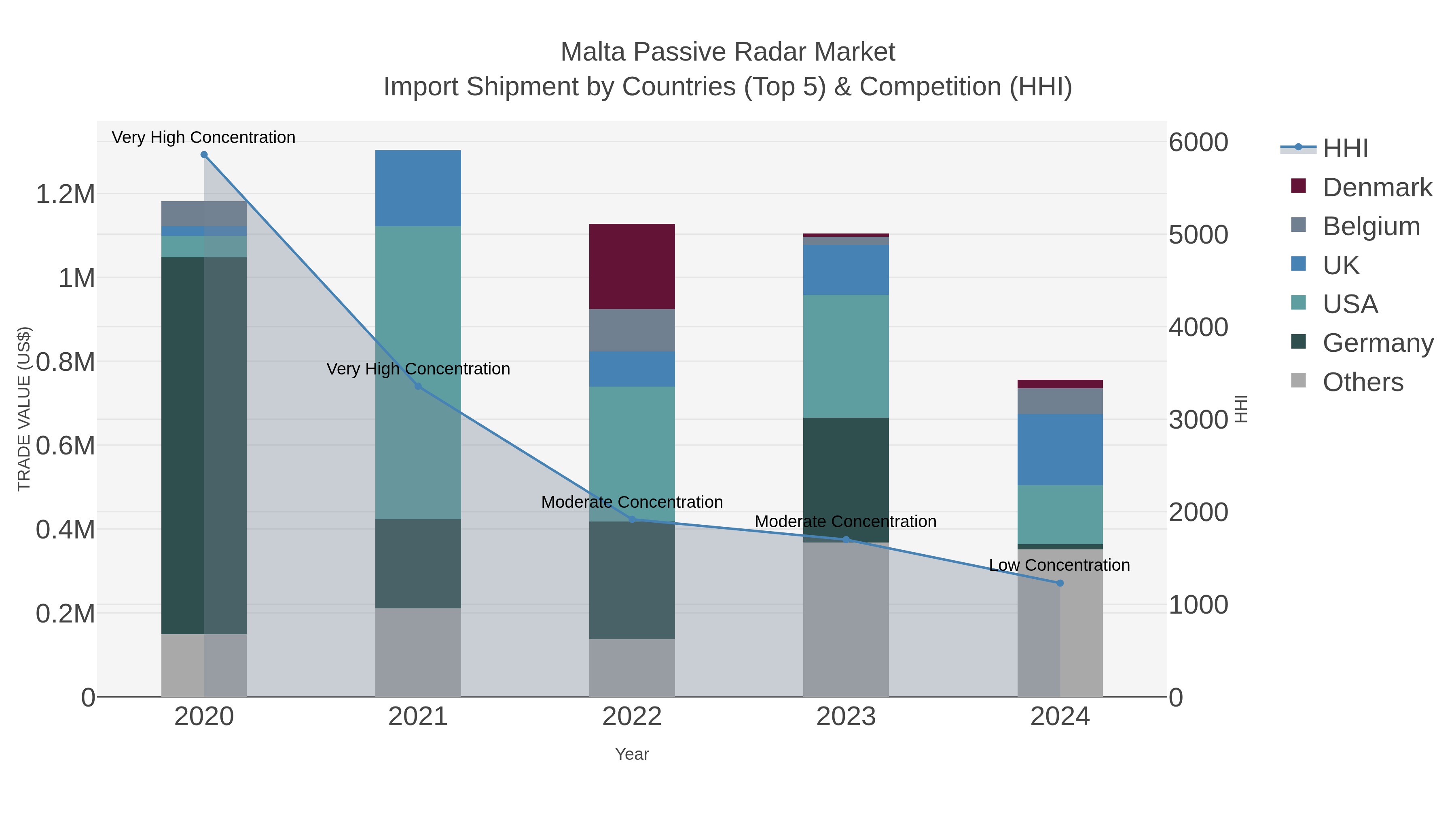 Malta Passive Radar Market Import Shipment by Countries (Top 5) & Competition (HHI)