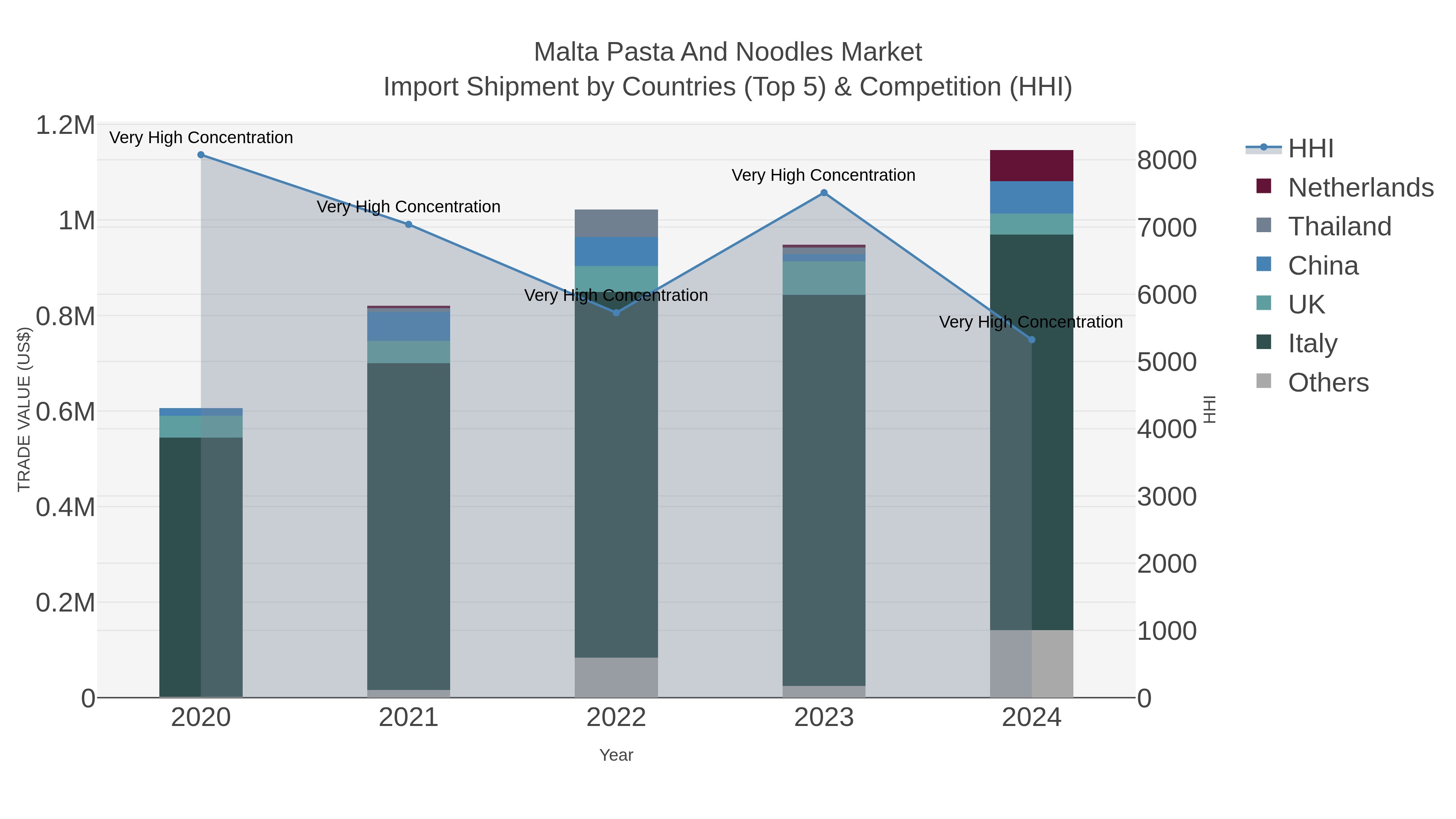 Malta Pasta And Noodles Market Import Shipment by Countries (Top 5) & Competition (HHI)
