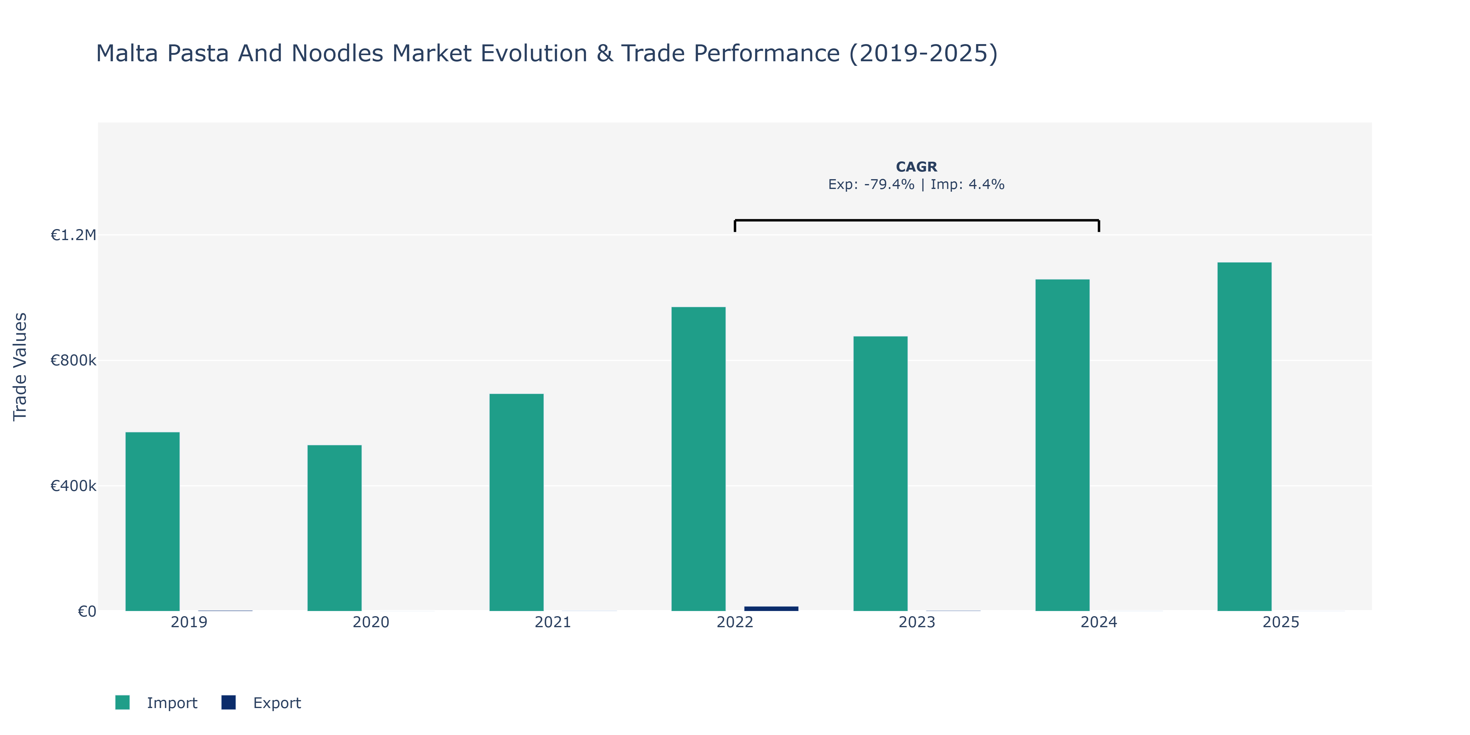 Malta Pasta And Noodles Market: Production & Trade Performance (2019-2025)