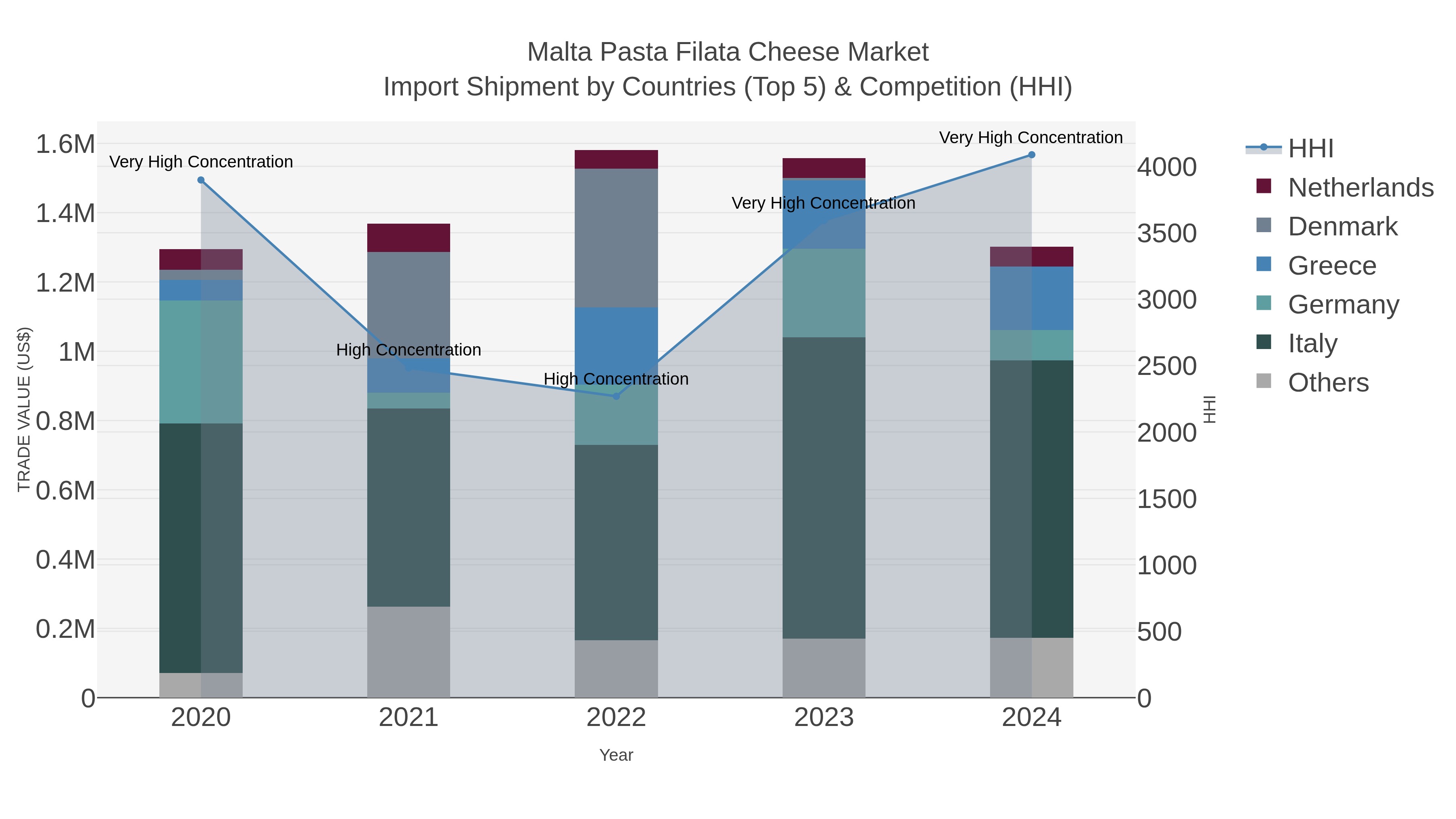 Malta Pasta Filata Cheese Market Import Shipment by Countries (Top 5) & Competition (HHI)