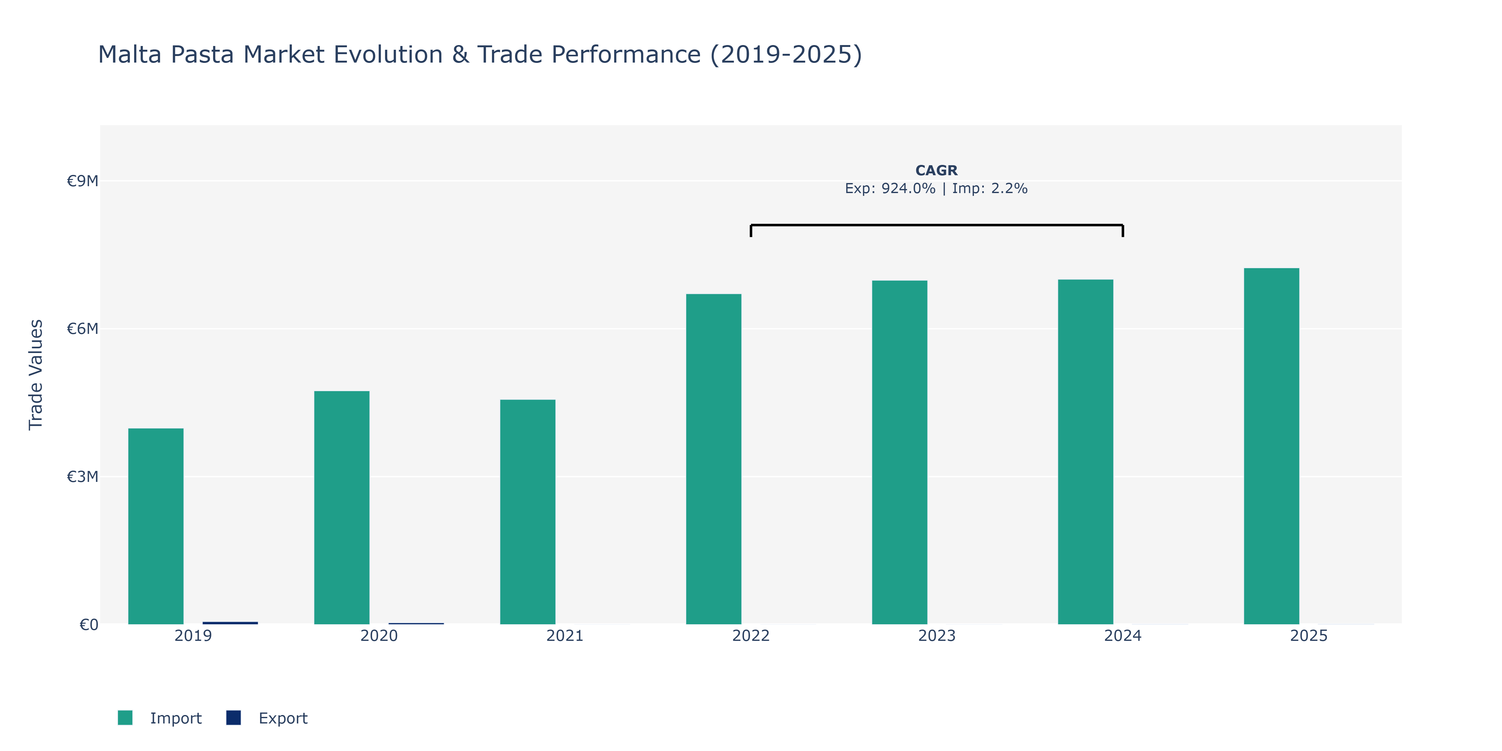 Malta Pasta Market: Production & Trade Performance (2019-2025)