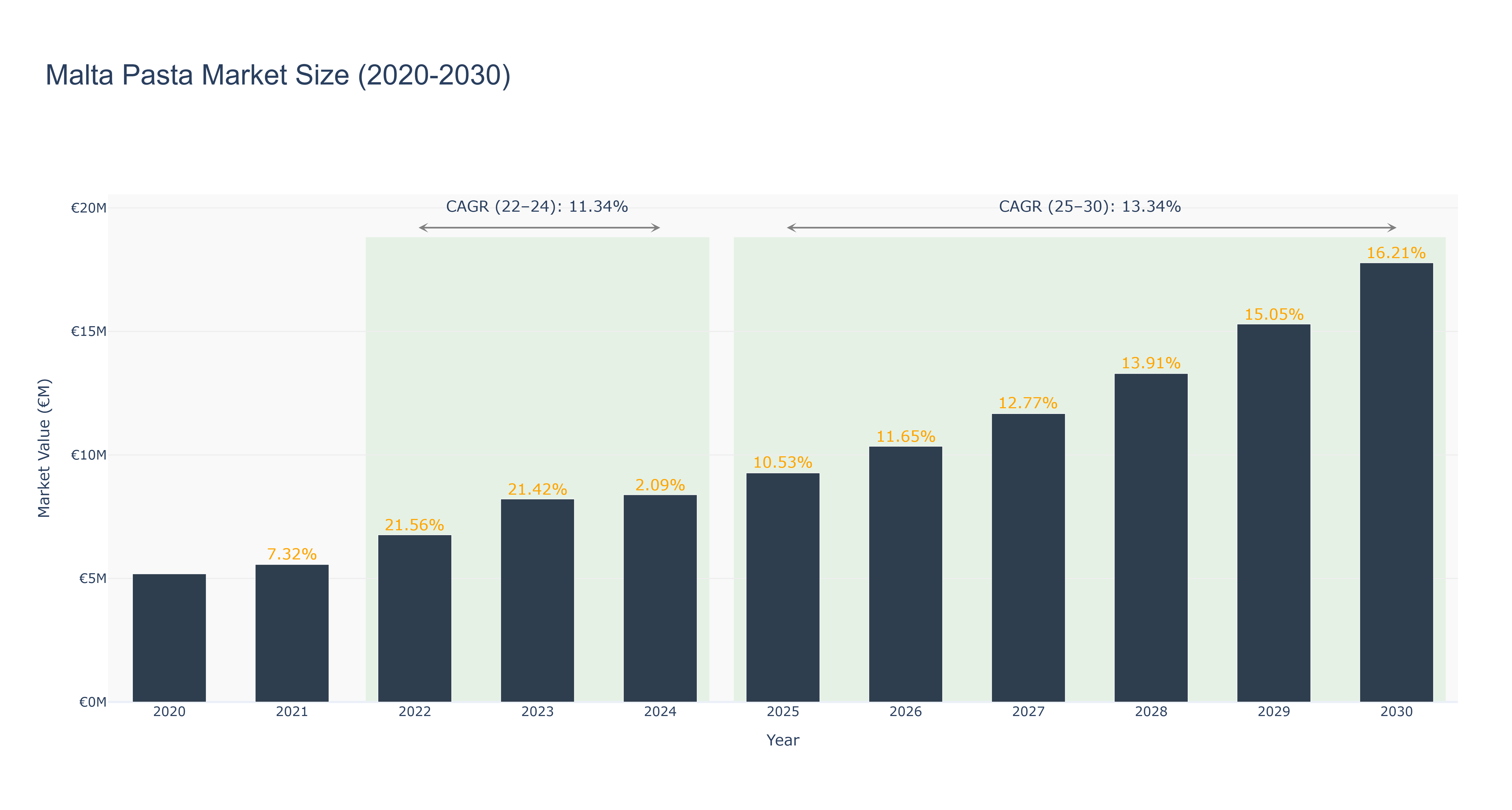 Malta Pasta Market Size (2020-2030)