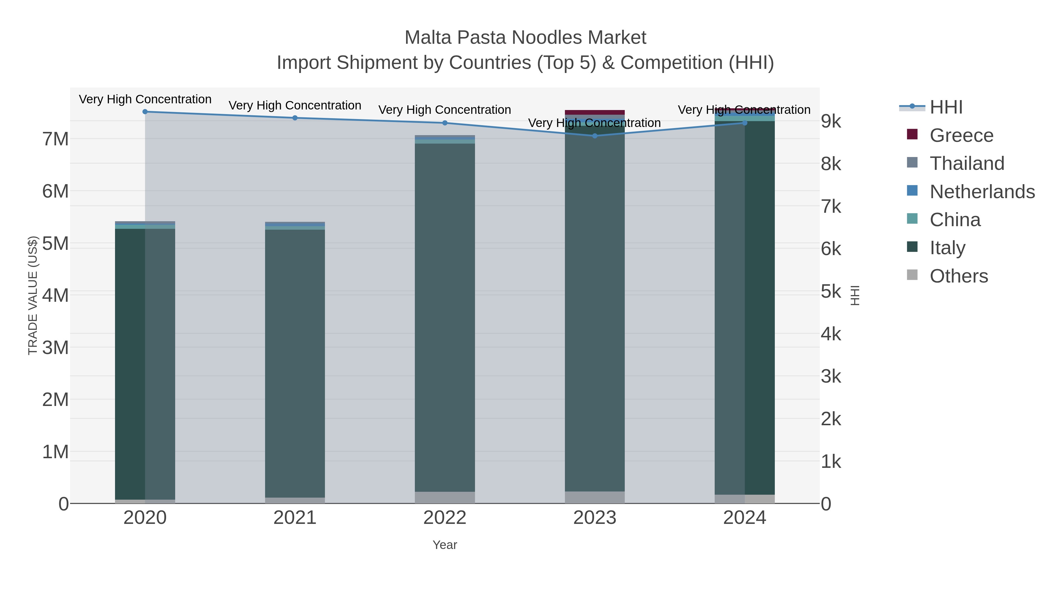 Malta Pasta Noodles Market Import Shipment by Countries (Top 5) & Competition (HHI)