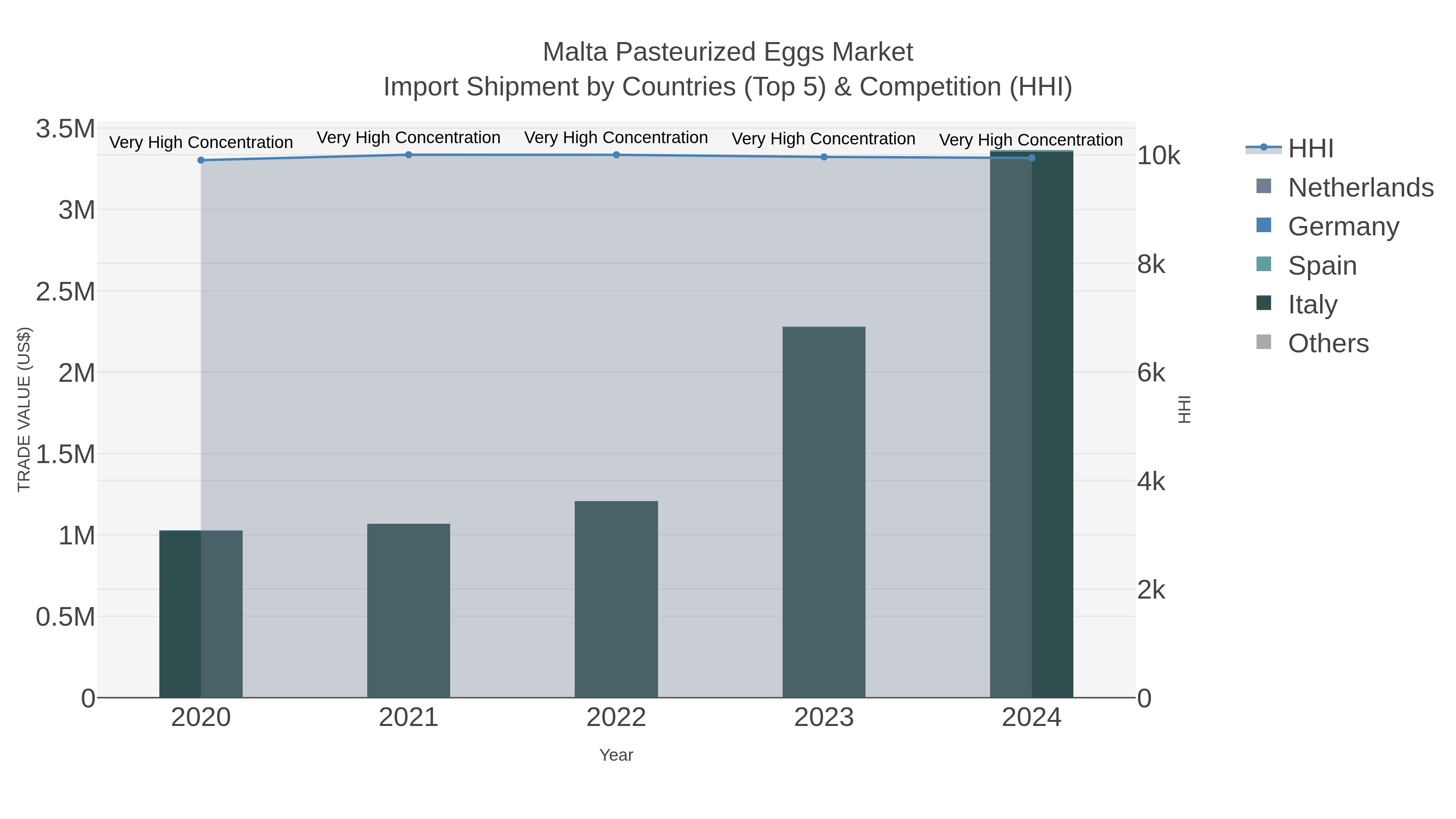 Malta Pasteurized Eggs Market Import Shipment by Countries (Top 5) & Competition (HHI)