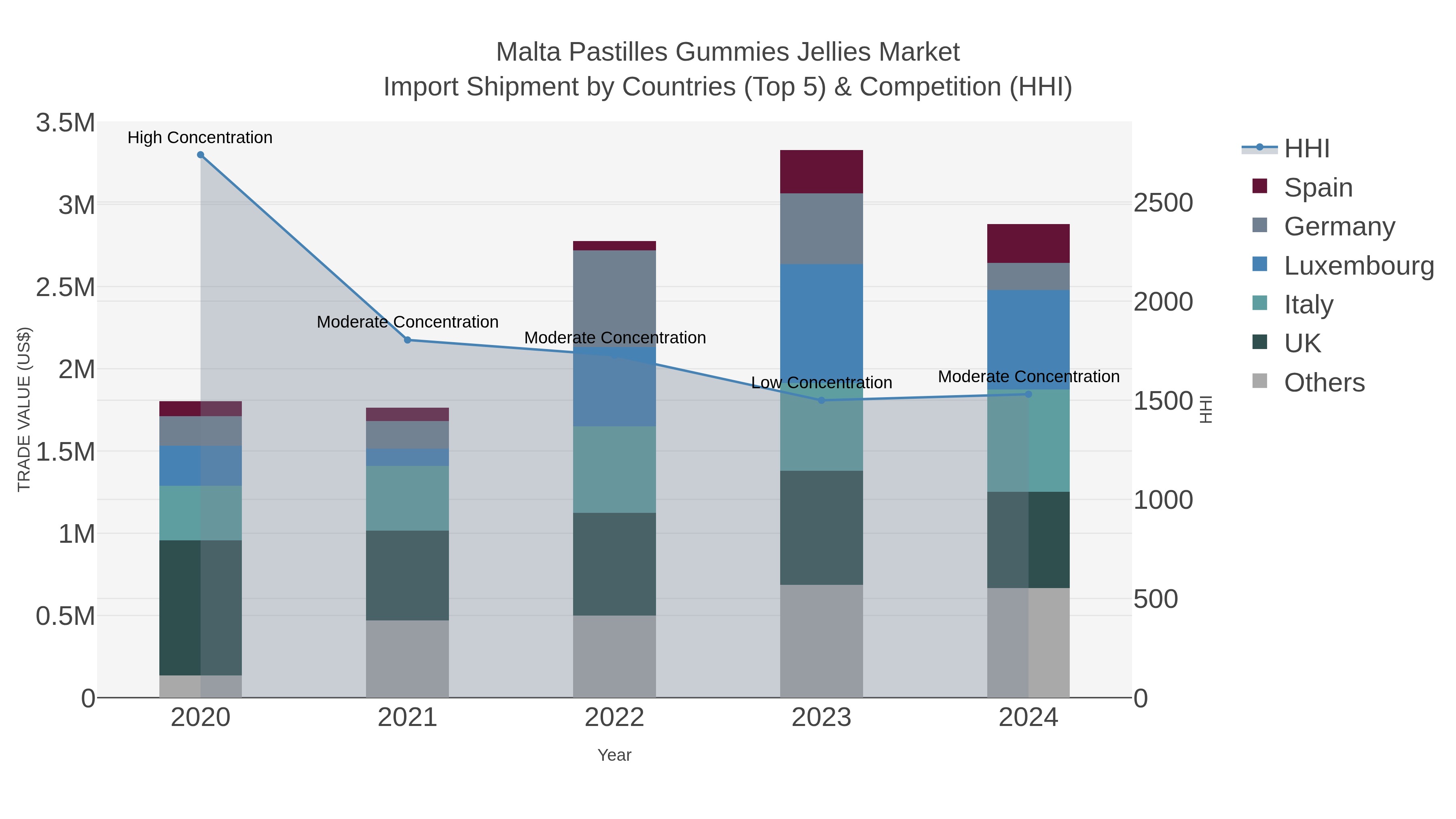 Malta Pastilles Gummies Jellies Market Import Shipment by Countries (Top 5) & Competition (HHI)