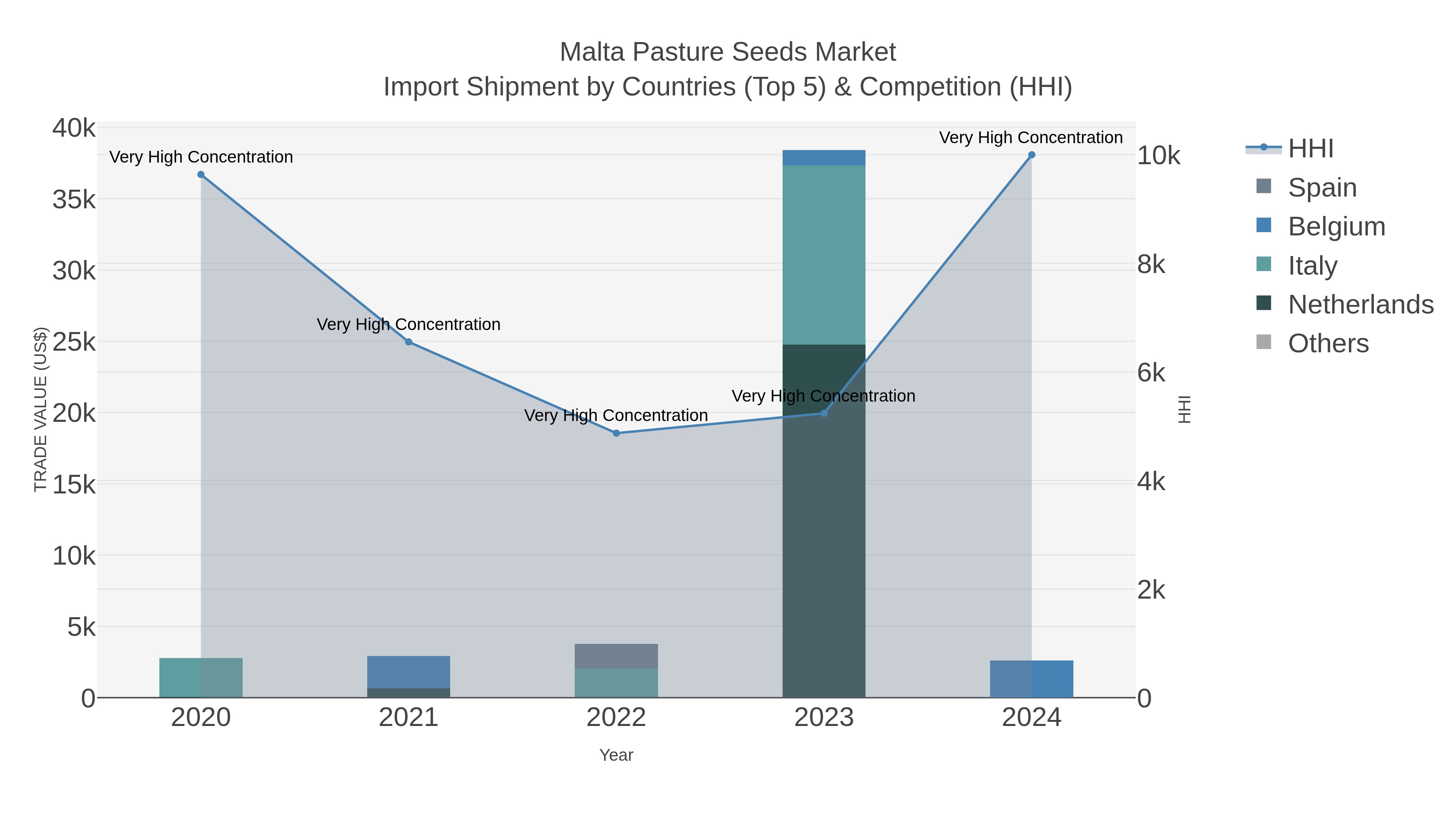 Malta Pasture Seeds Market Import Shipment by Countries (Top 5) & Competition (HHI)