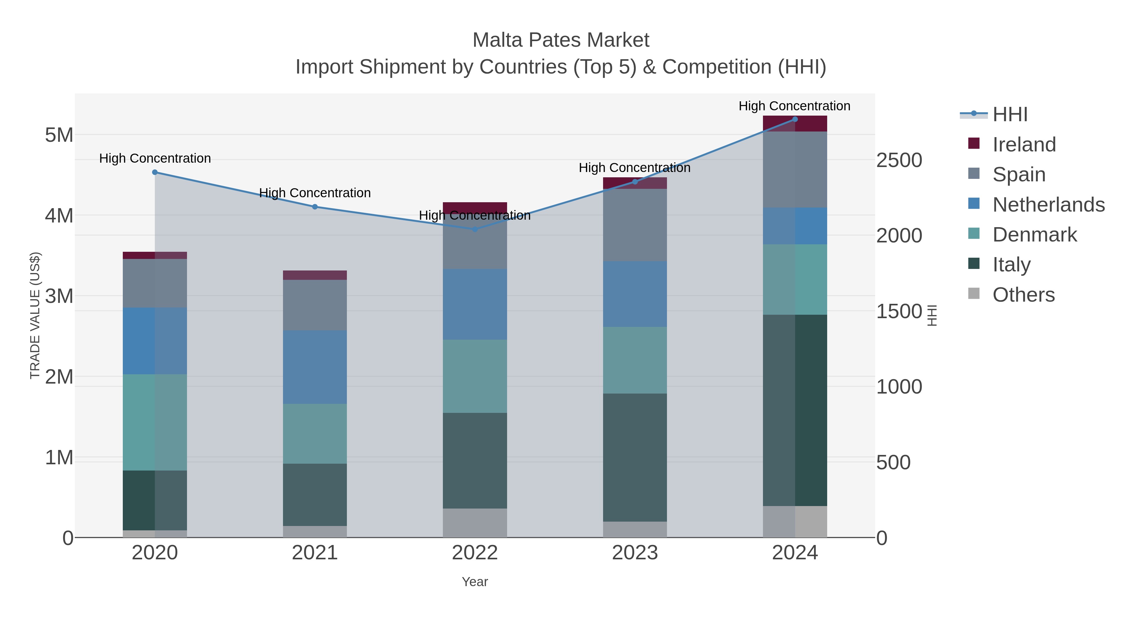 Malta Pates Market Import Shipment by Countries (Top 5) & Competition (HHI)