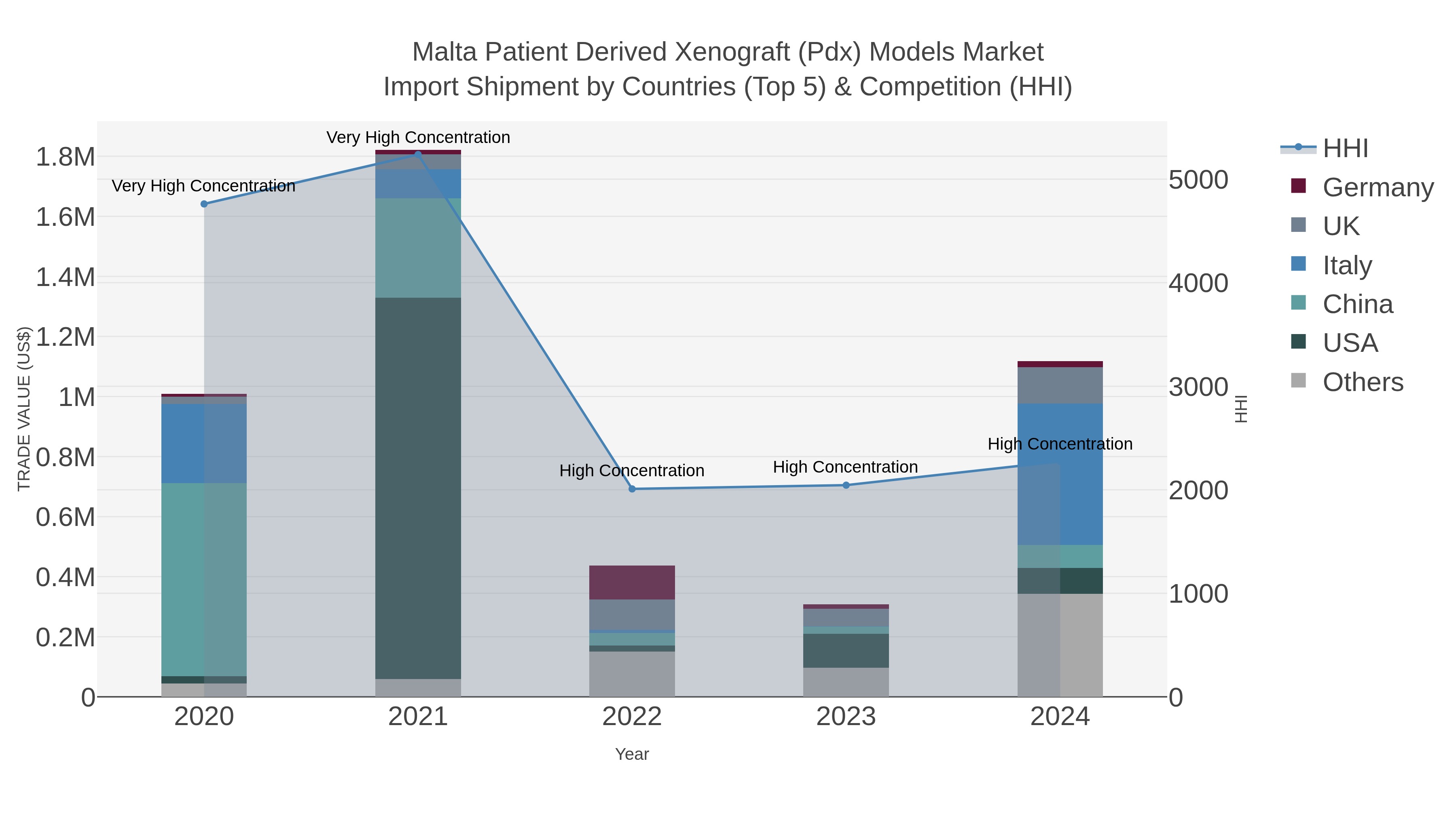 Malta Patient Derived Xenograft (pdx) Models Market Import Shipment by Countries (Top 5) & Competition (HHI)
