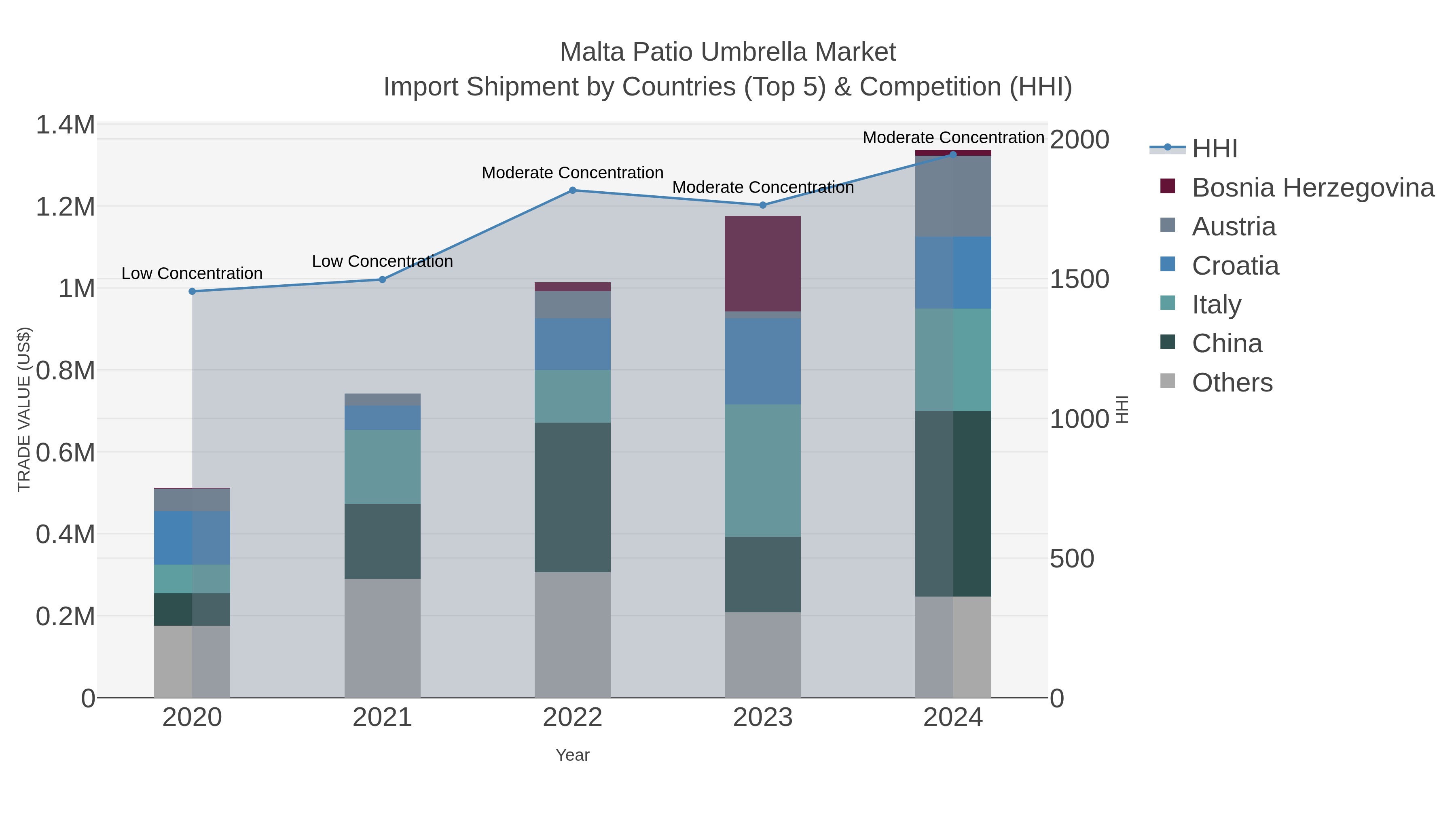 Malta Patio Umbrella Market Import Shipment by Countries (Top 5) & Competition (HHI)
