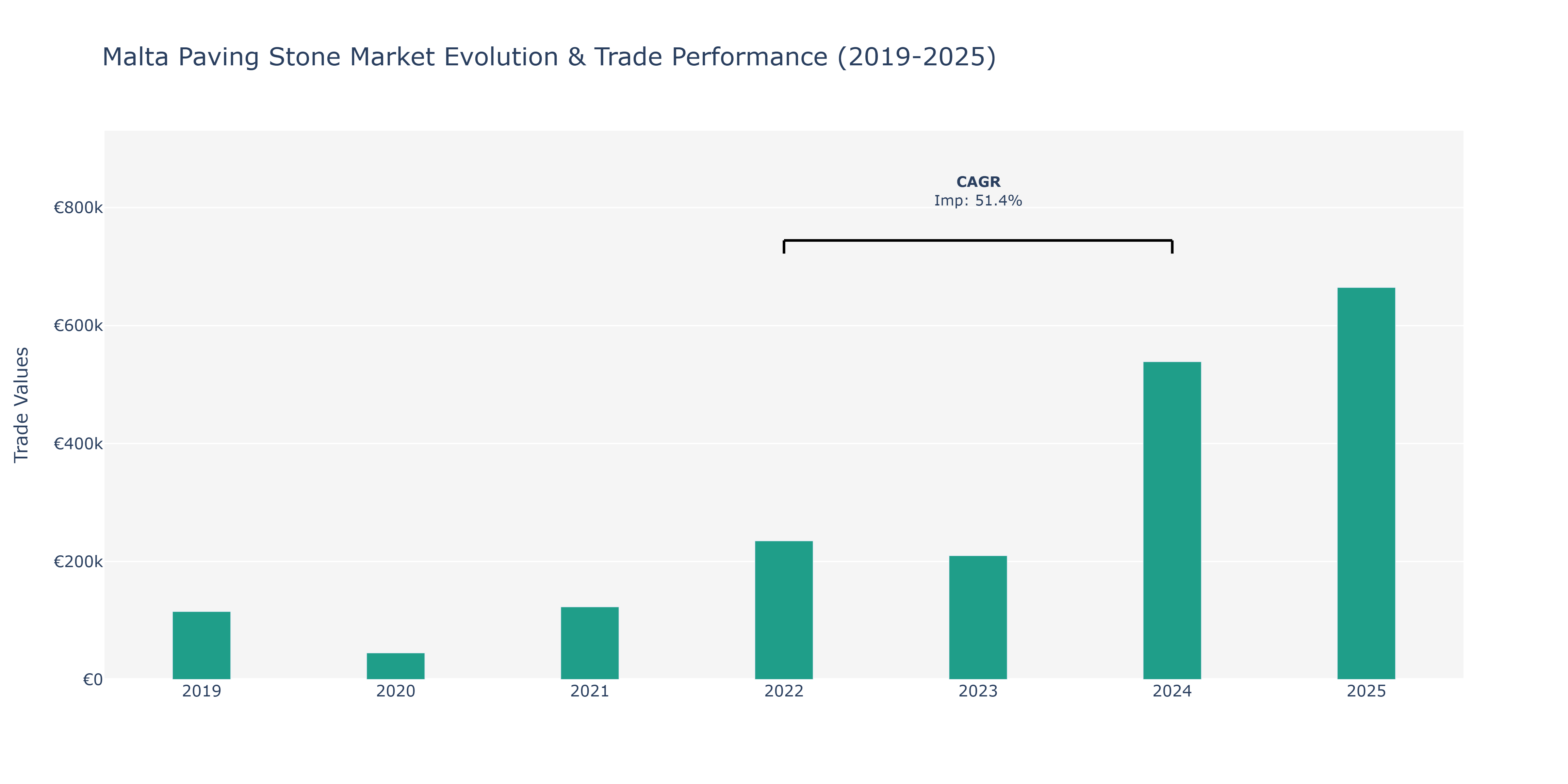 Malta Paving Stone Market: Production & Trade Performance (2019-2025)