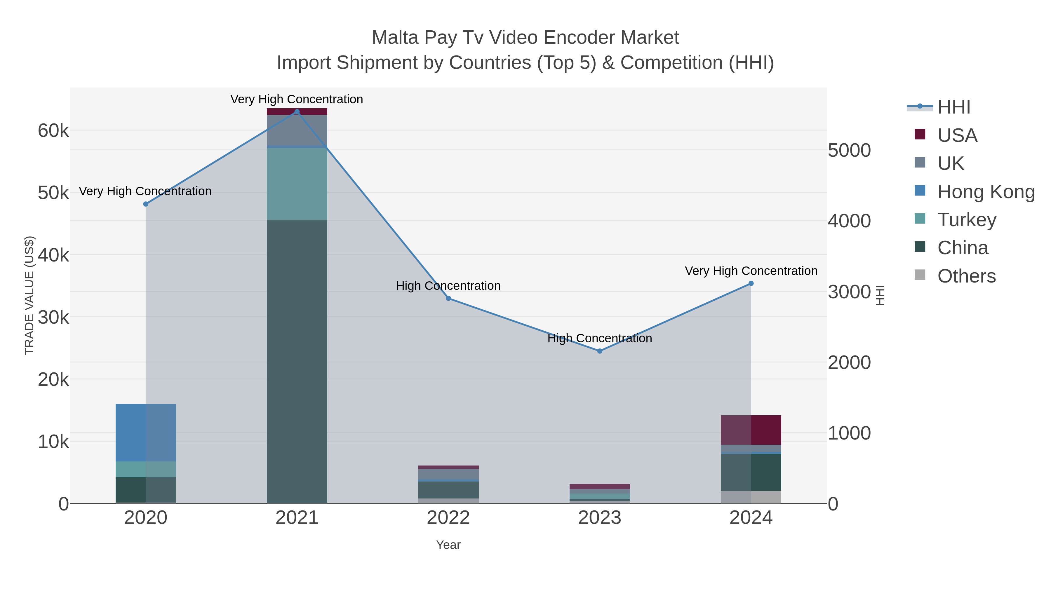 Malta Pay Tv Video Encoder Market Import Shipment by Countries (Top 5) & Competition (HHI)