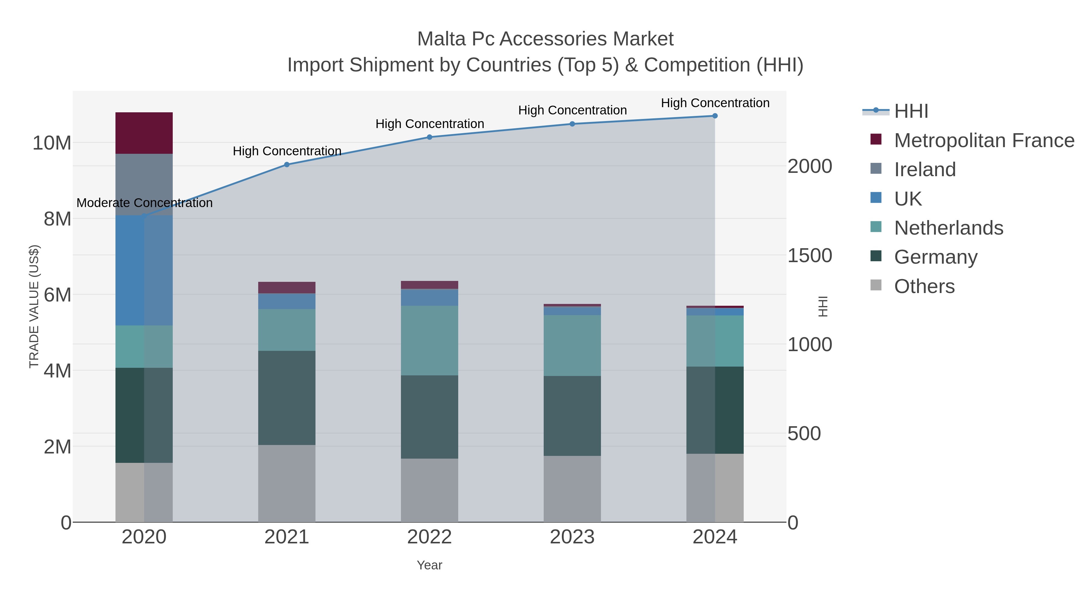 Malta Pc Accessories Market Import Shipment by Countries (Top 5) & Competition (HHI)