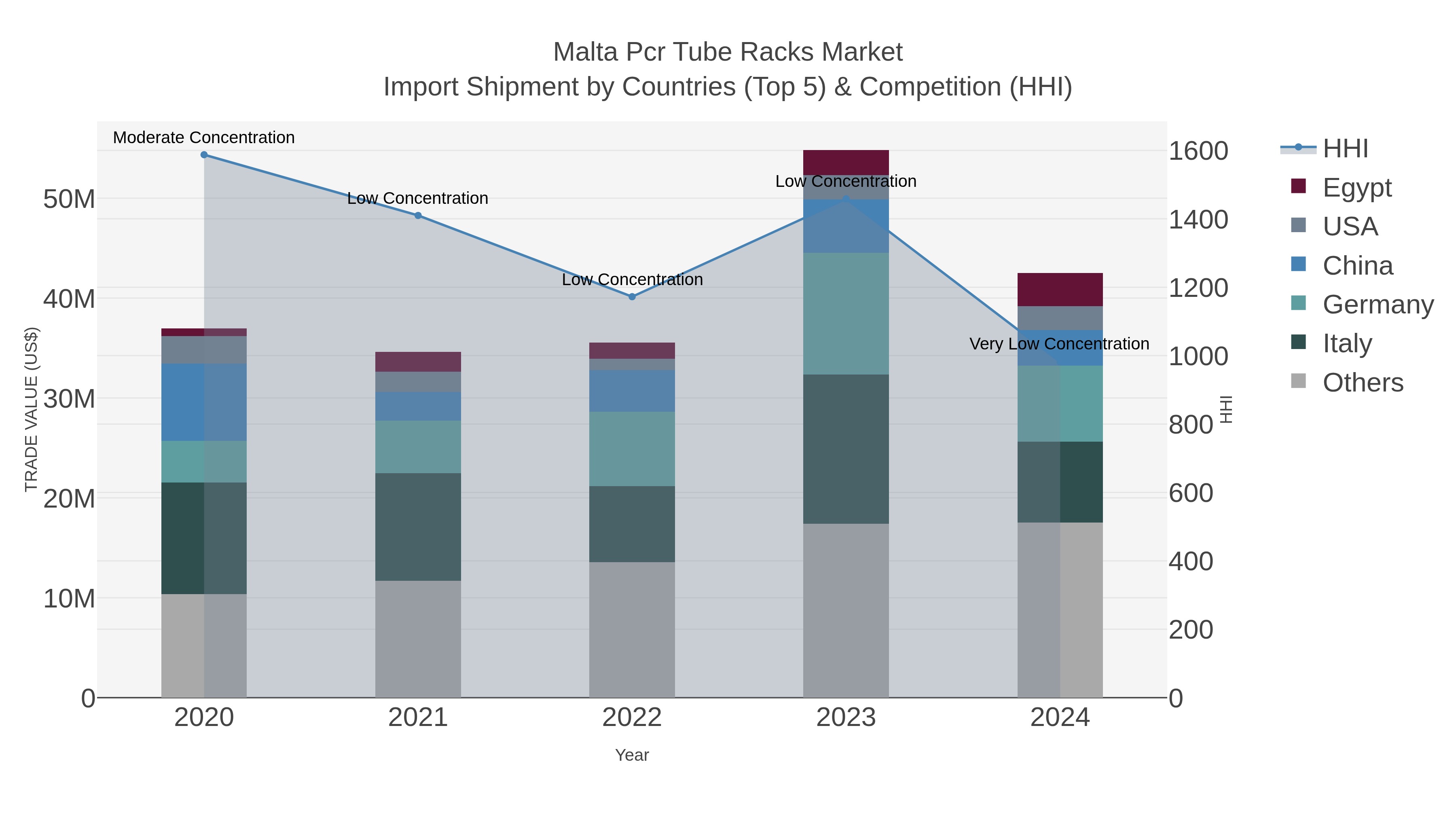 Malta Pcr Tube Racks Market Import Shipment by Countries (Top 5) & Competition (HHI)