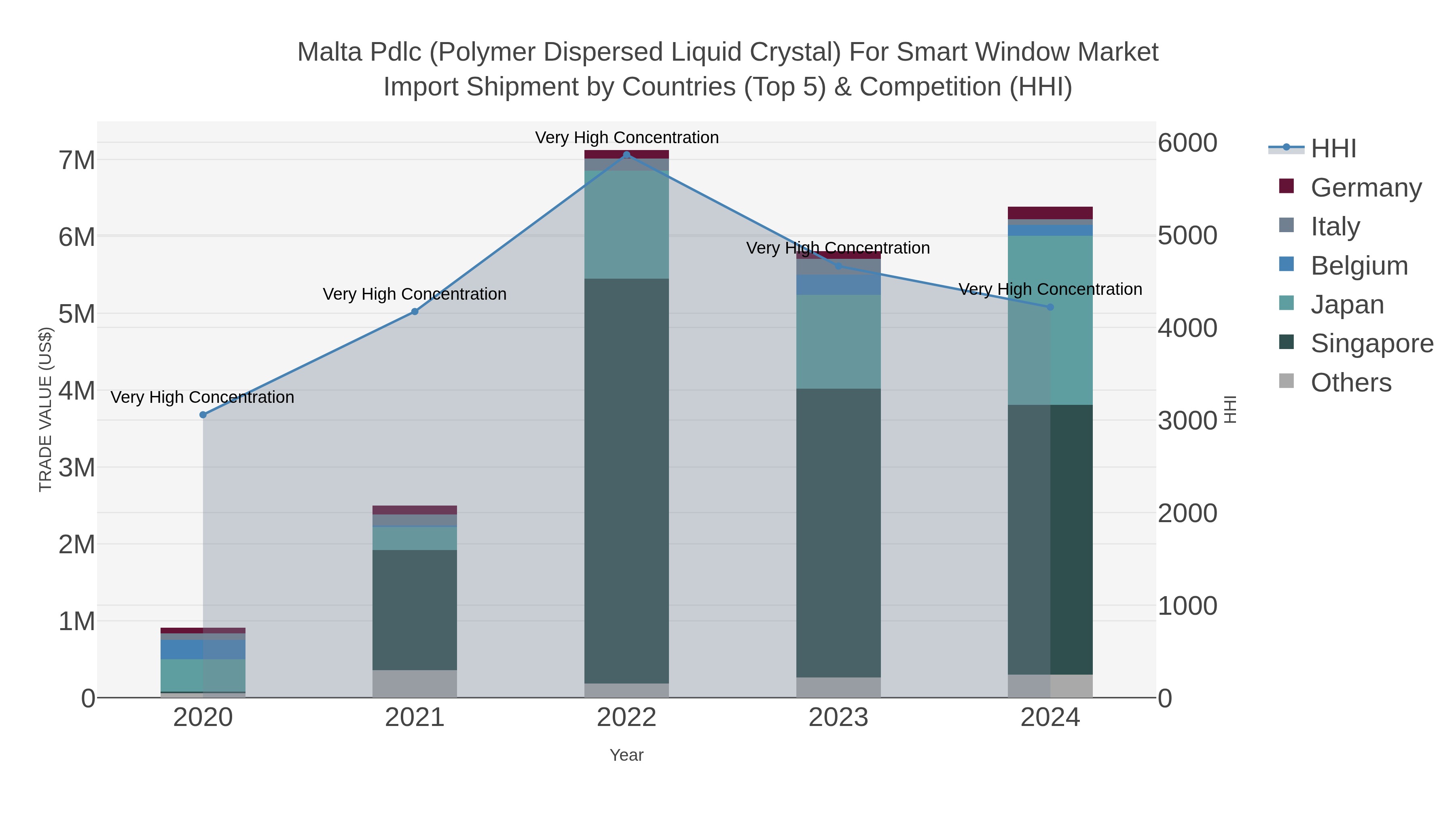 Malta Pdlc (polymer Dispersed Liquid Crystal) For Smart Window Market Import Shipment by Countries (Top 5) & Competition (HHI)