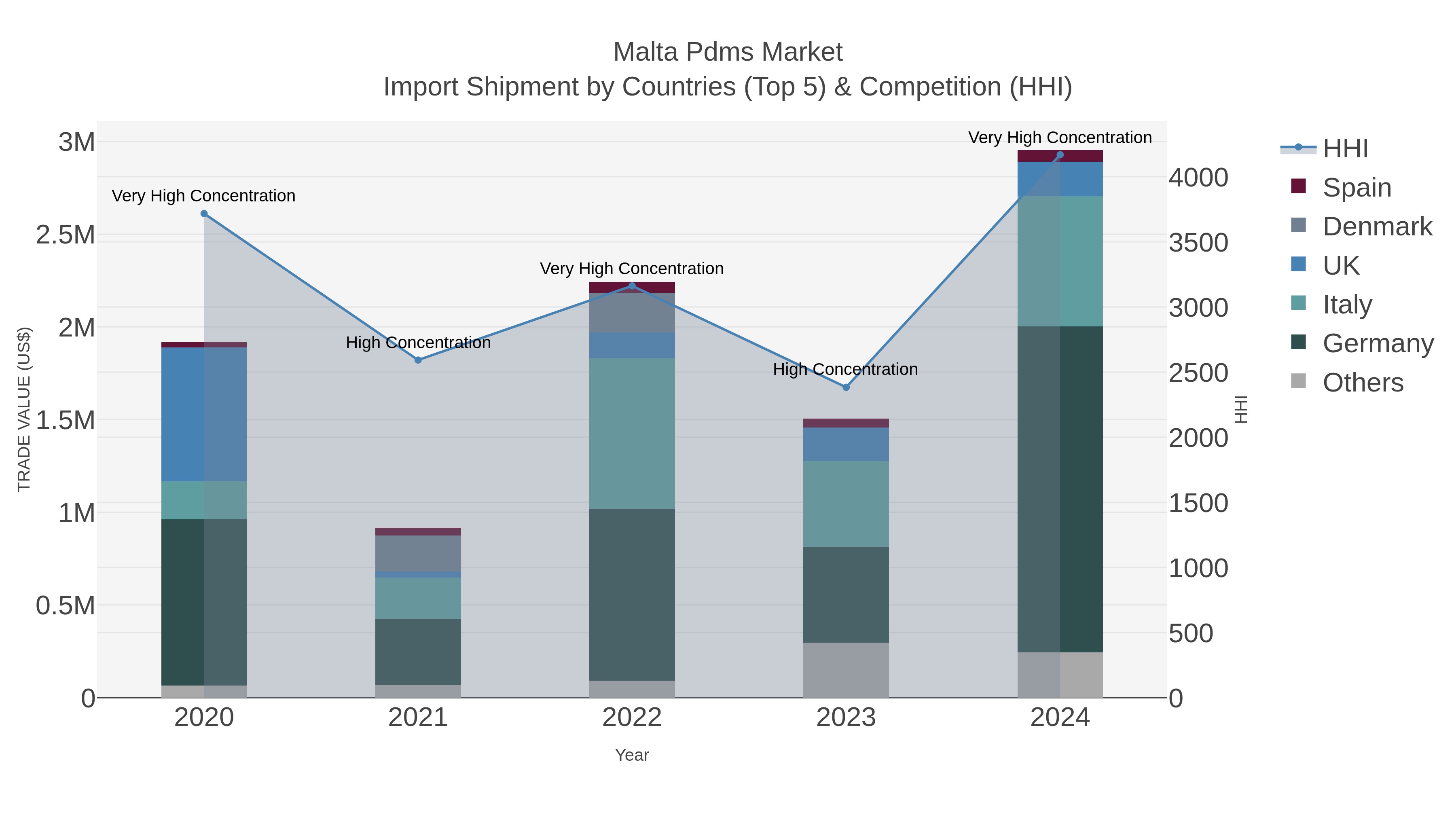 Malta Pdms Market Import Shipment by Countries (Top 5) & Competition (HHI)
