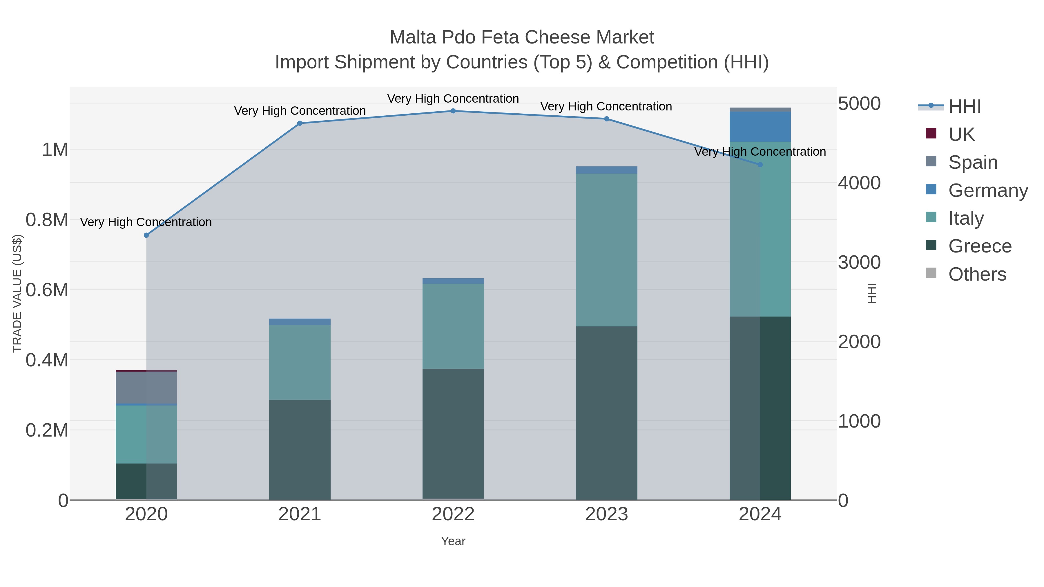 Malta Pdo Feta Cheese Market Import Shipment by Countries (Top 5) & Competition (HHI)