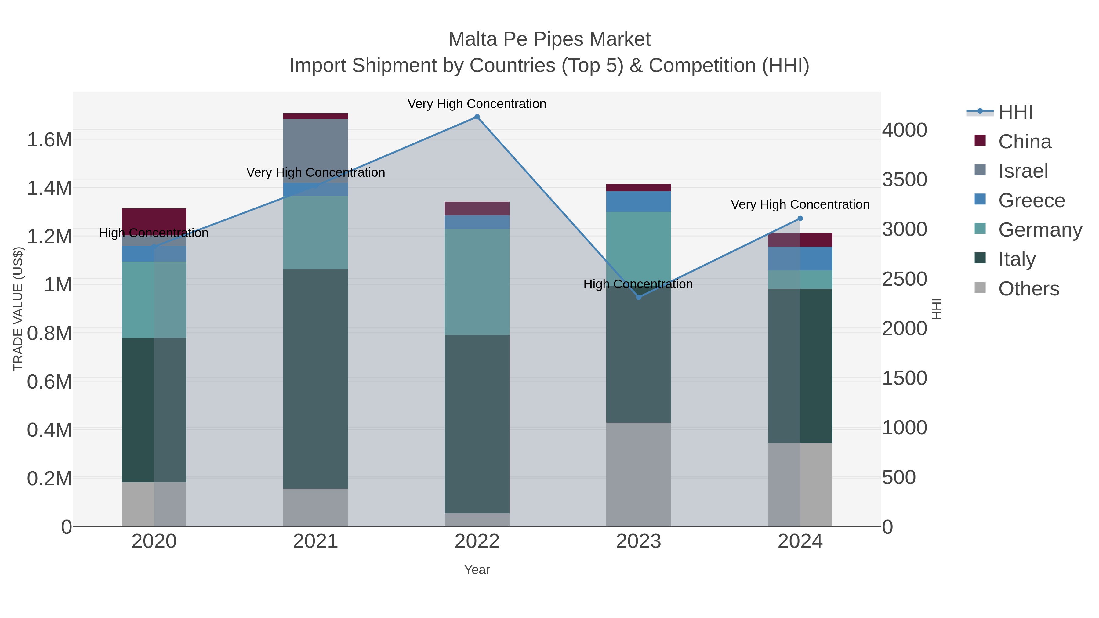 Malta Pe Pipes Market Import Shipment by Countries (Top 5) & Competition (HHI)