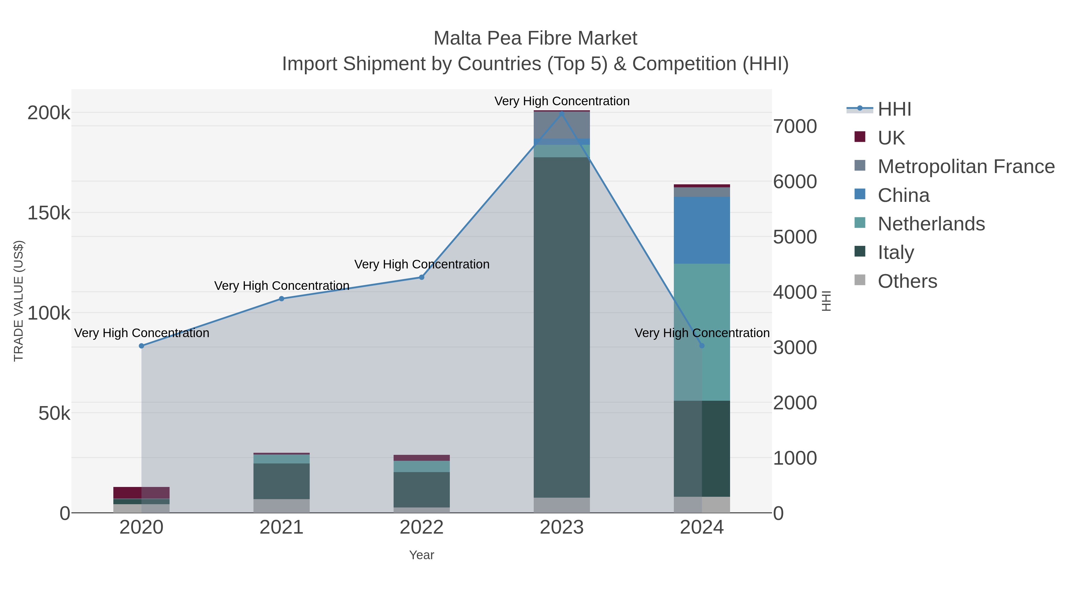 Malta Pea Fibre Market Import Shipment by Countries (Top 5) & Competition (HHI)