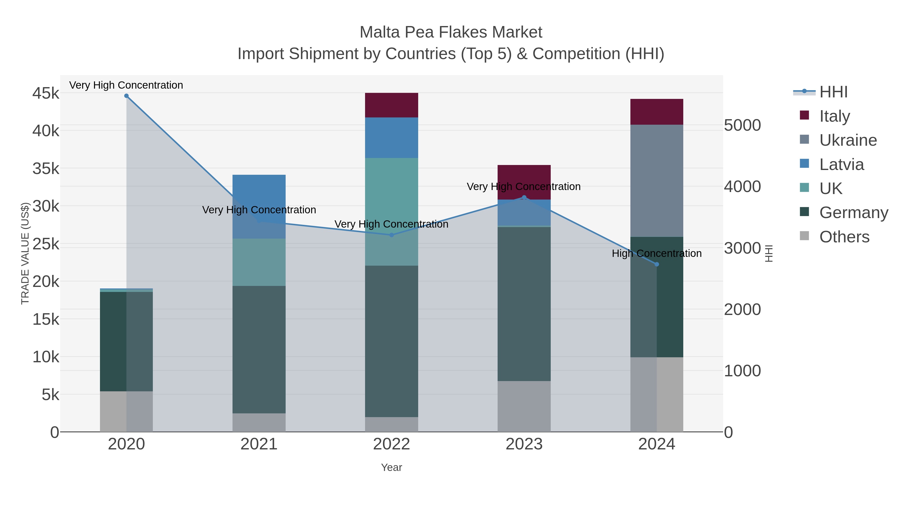Malta Pea Flakes Market Import Shipment by Countries (Top 5) & Competition (HHI)