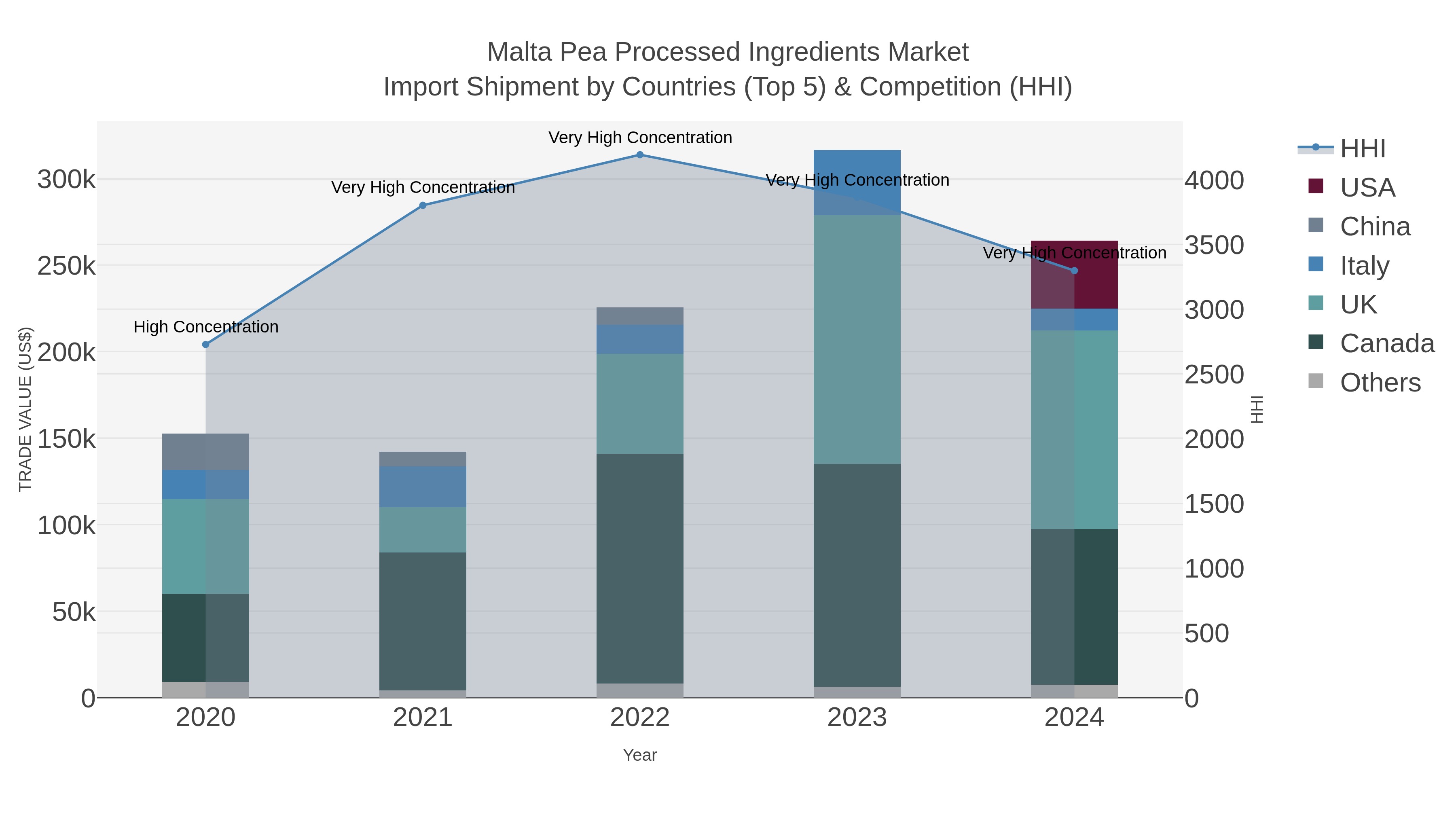 Malta Pea Processed Ingredients Market Import Shipment by Countries (Top 5) & Competition (HHI)