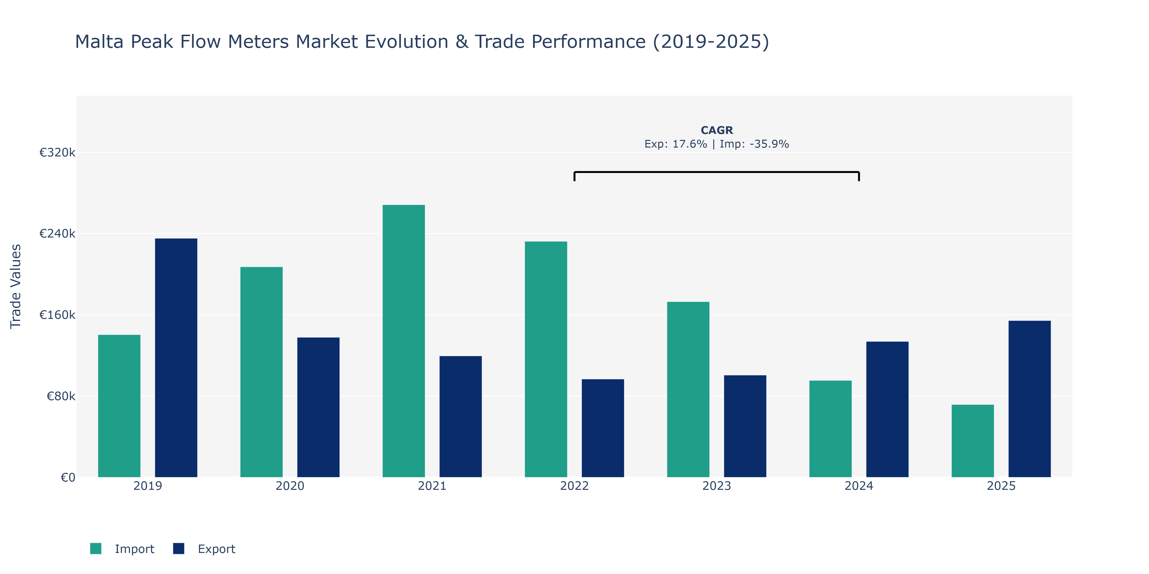Malta Peak Flow Meters Market: Production & Trade Performance (2019-2025)