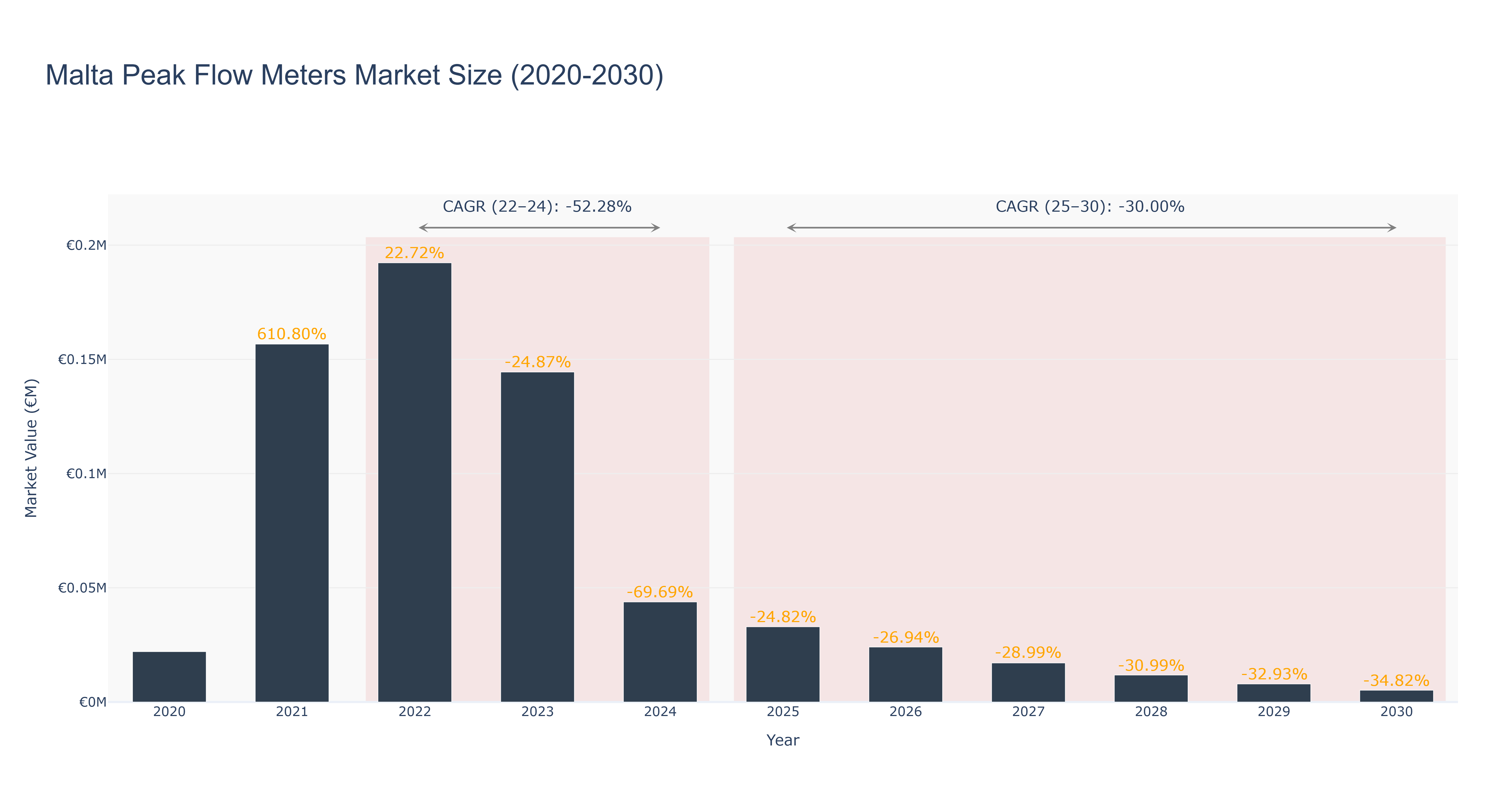Malta Peak Flow Meters Market Size (2020-2030)