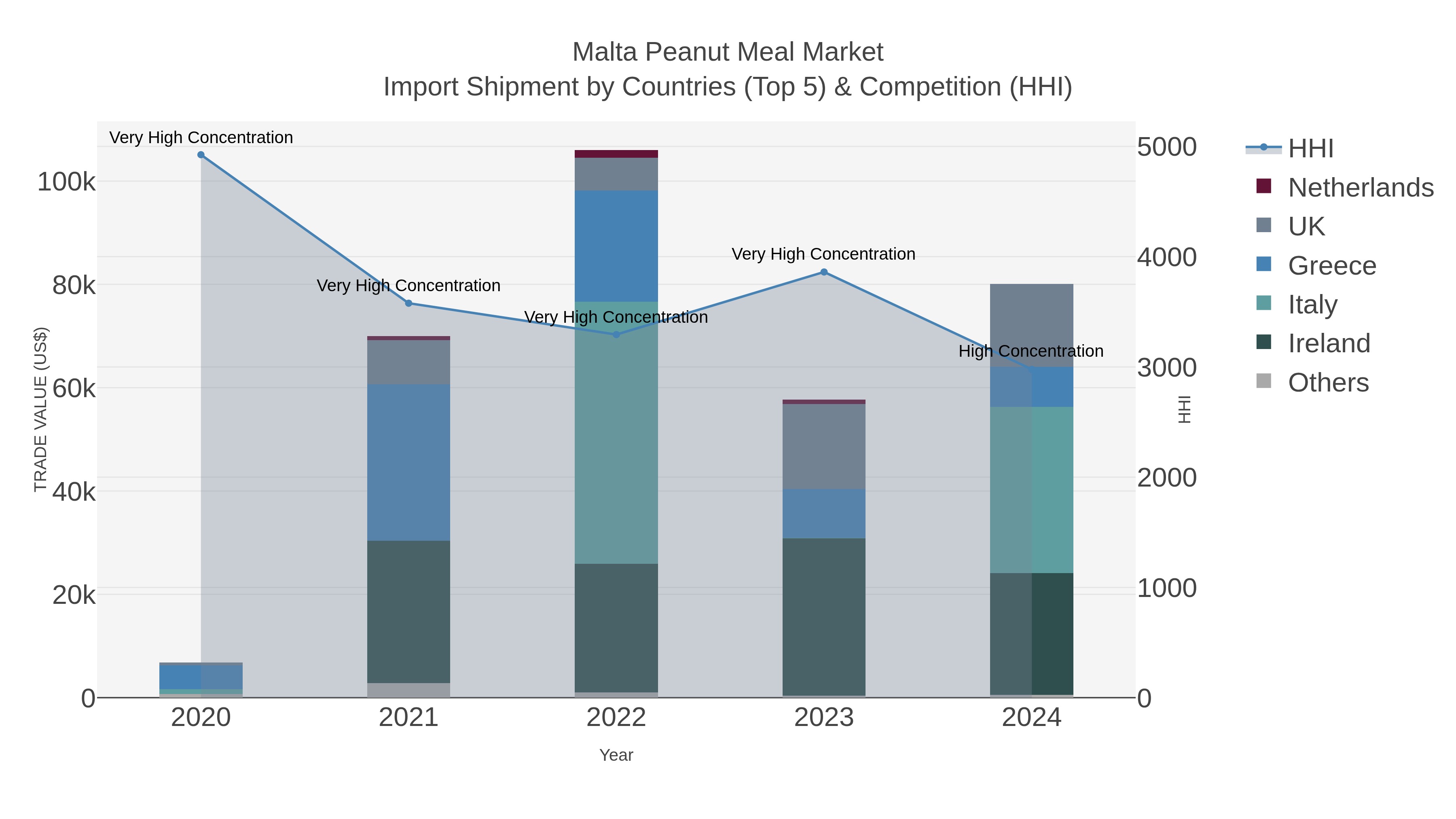 Malta Peanut Meal Market Import Shipment by Countries (Top 5) & Competition (HHI)