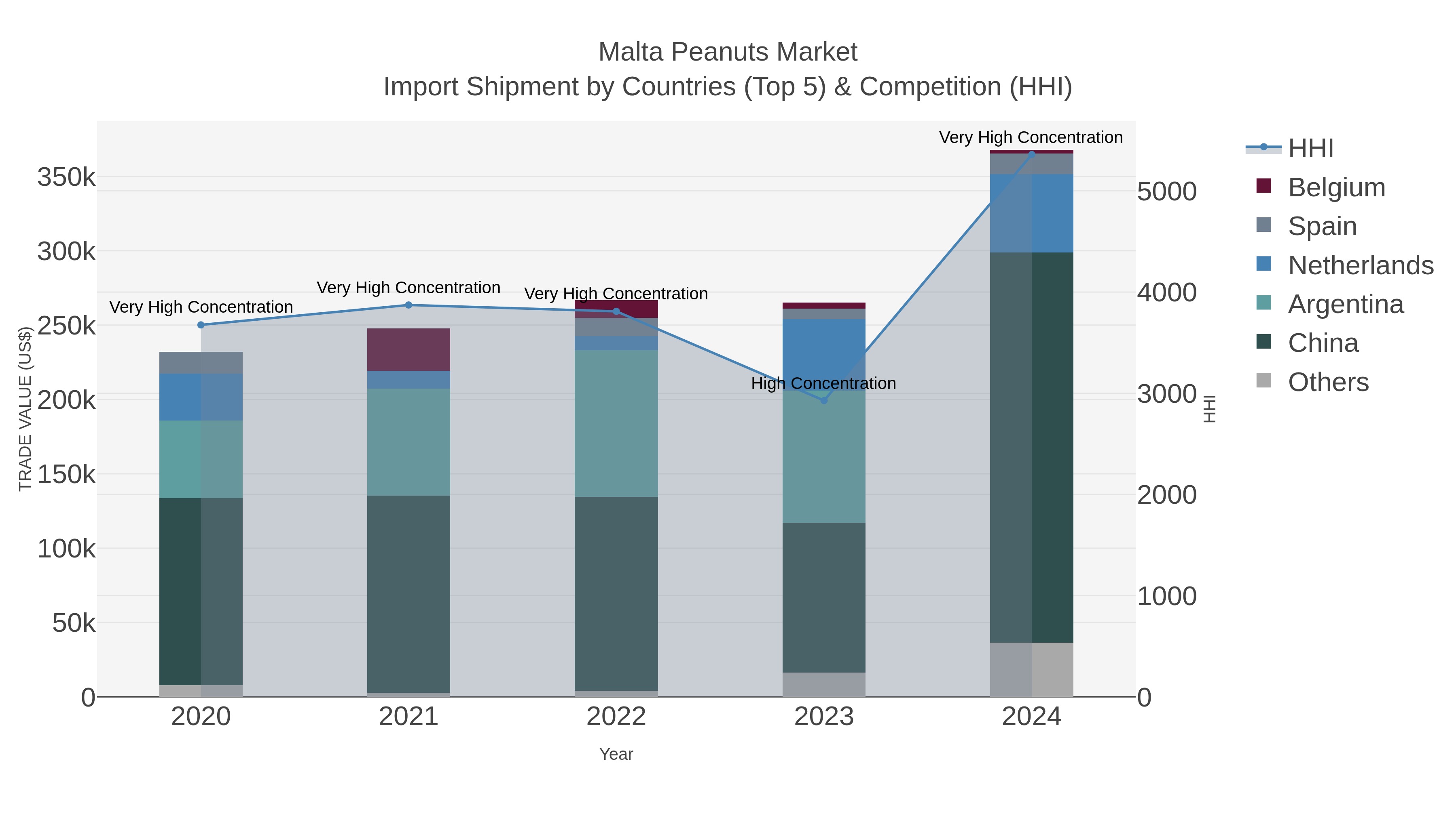 Malta Peanuts Market Import Shipment by Countries (Top 5) & Competition (HHI)