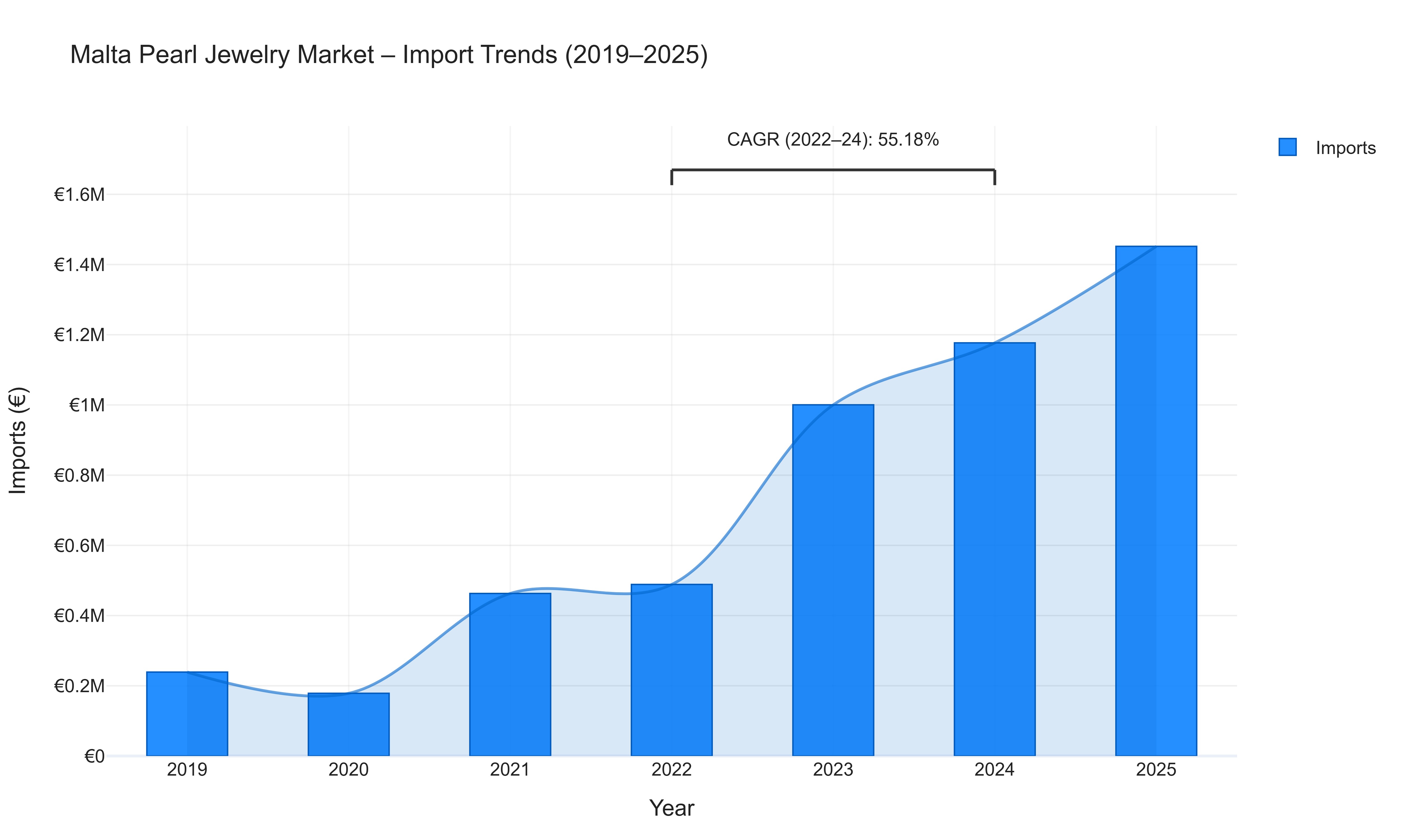 Malta Pearl Jewelry Market - Import Trends (2019-2025)