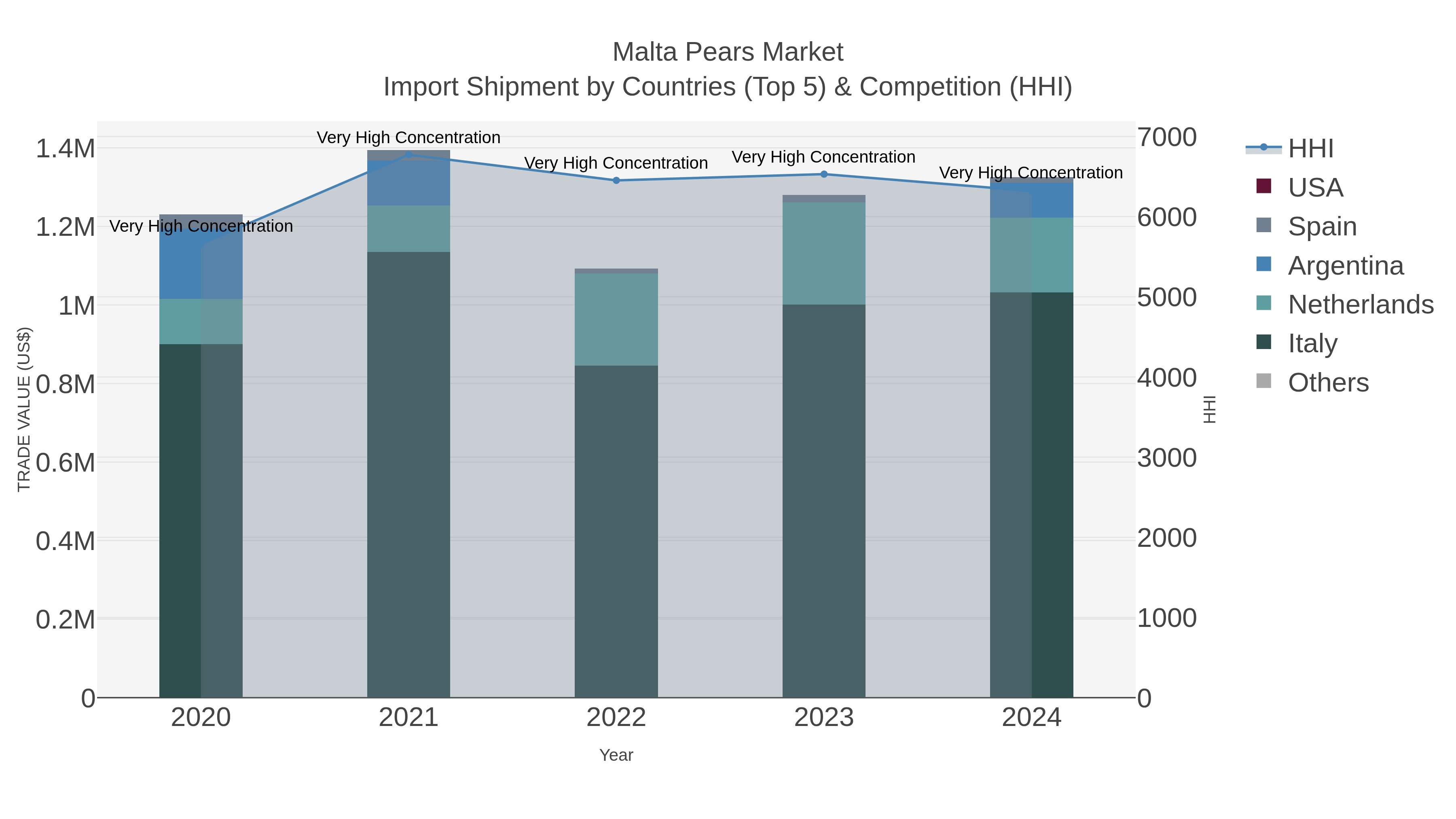 Malta Pears Market Import Shipment by Countries (Top 5) & Competition (HHI)