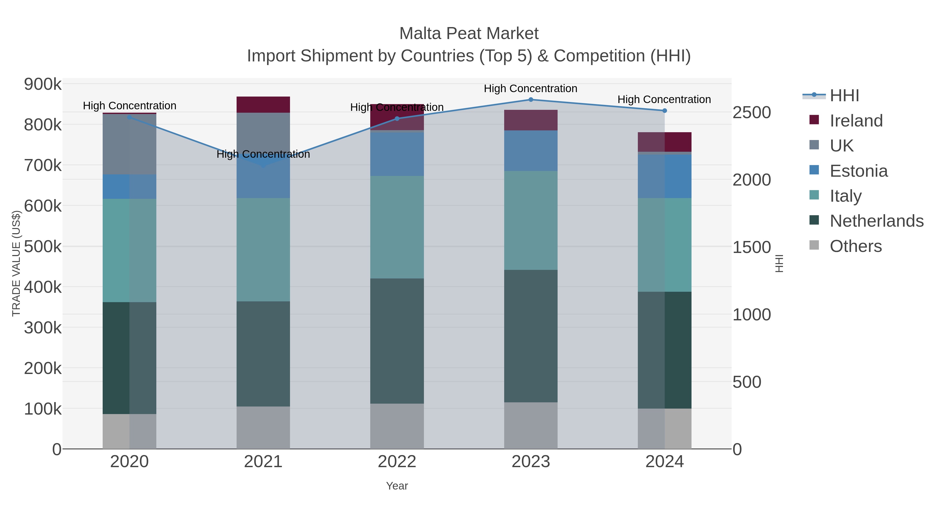 Malta Peat Market Import Shipment by Countries (Top 5) & Competition (HHI)