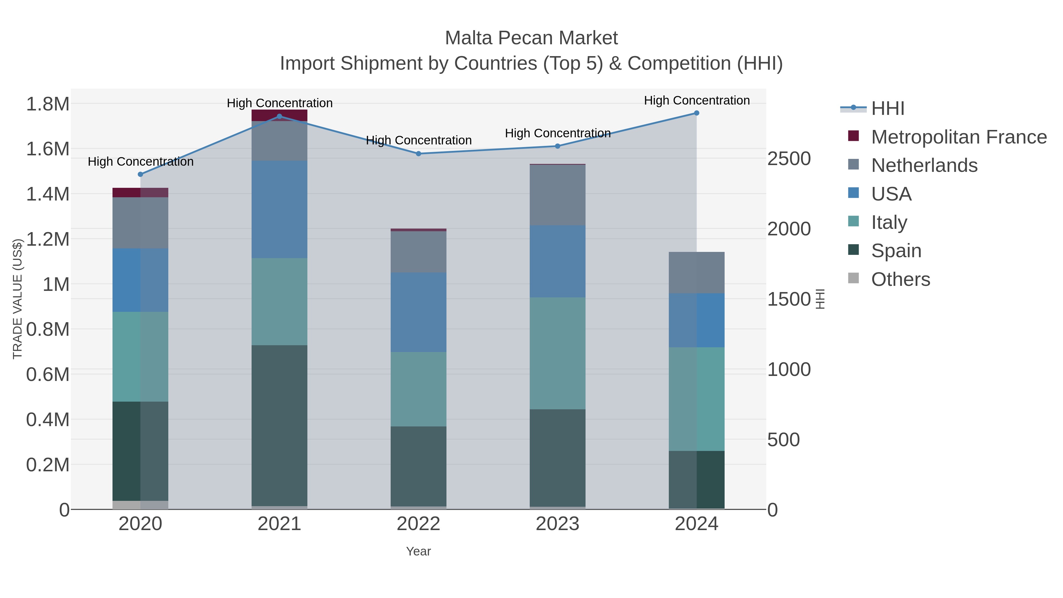Malta Pecan Market Import Shipment by Countries (Top 5) & Competition (HHI)