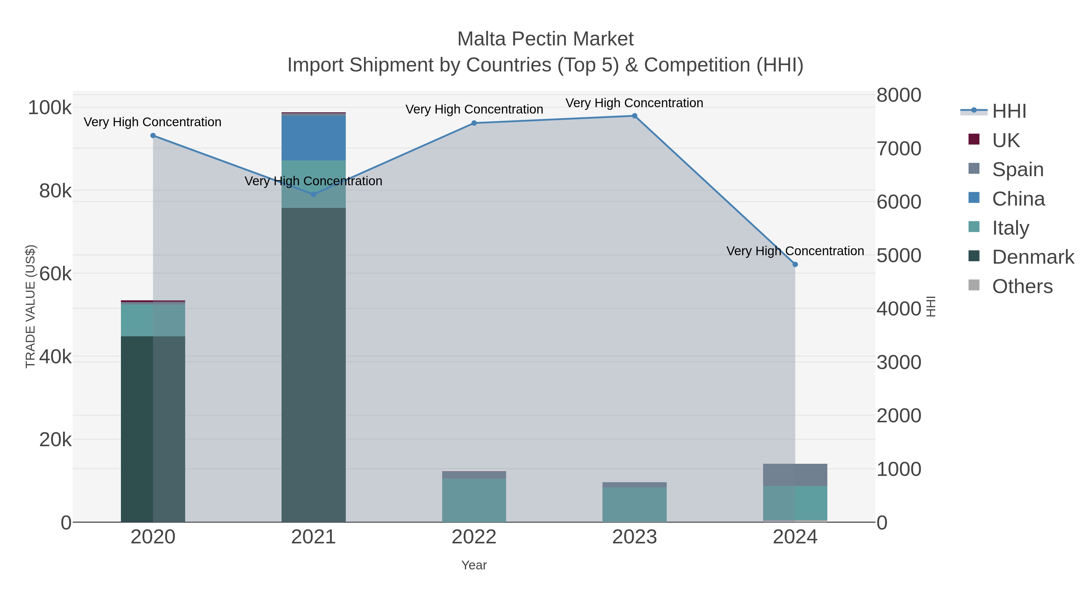 Malta Pectin Market Import Shipment by Countries (Top 5) & Competition (HHI)