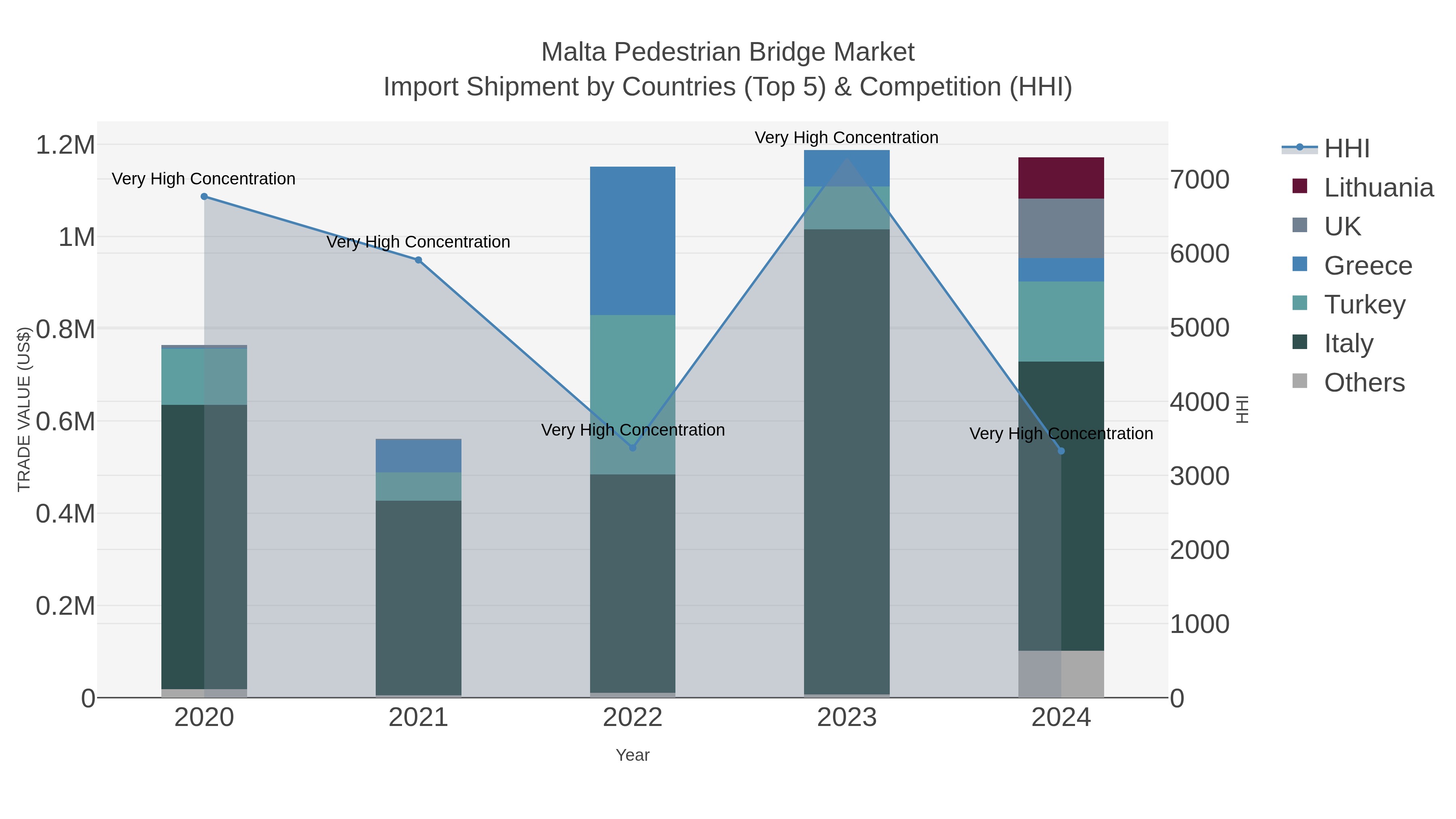 Malta Pedestrian Bridge Market Import Shipment by Countries (Top 5) & Competition (HHI)