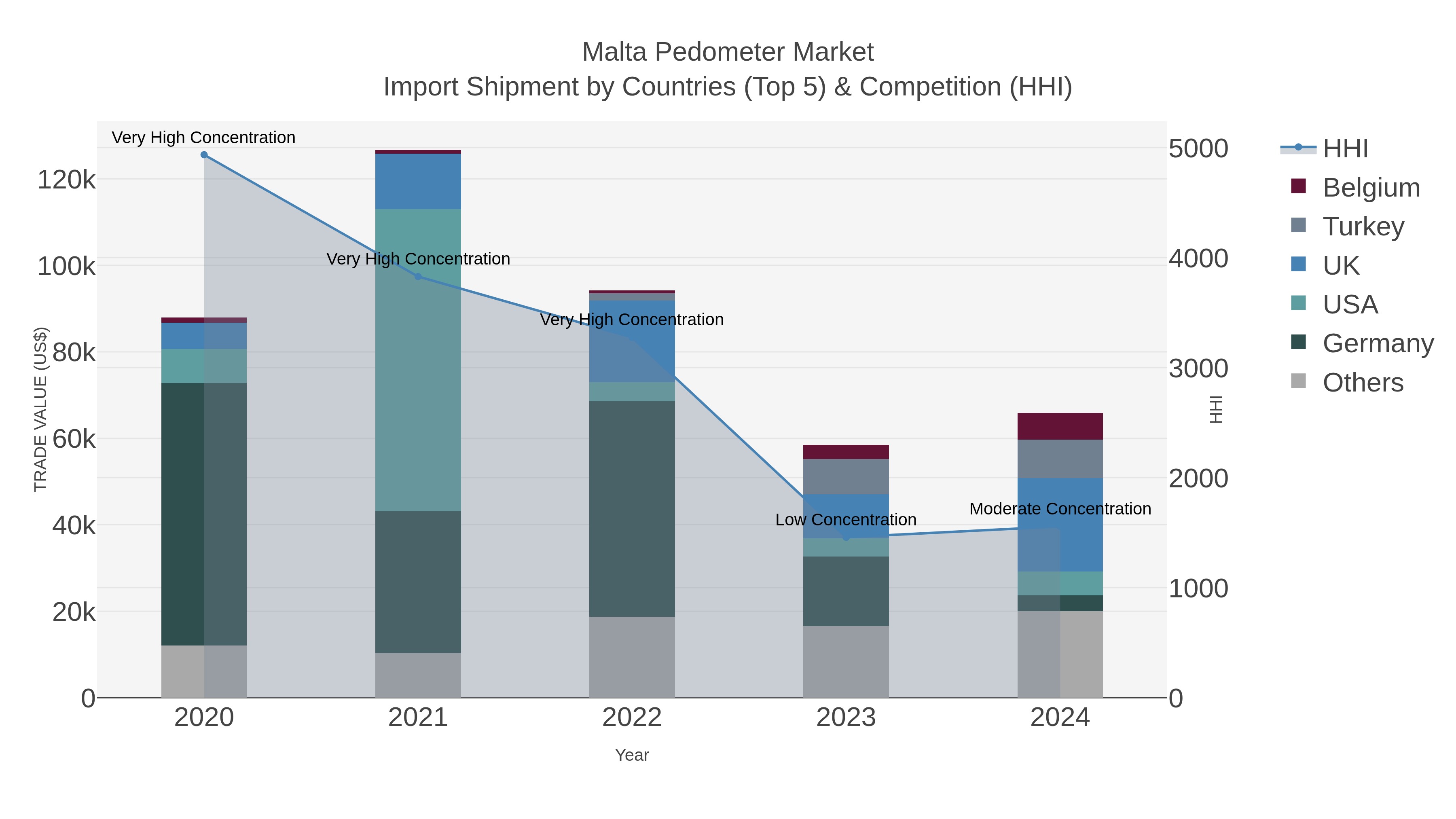 Malta Pedometer Market Import Shipment by Countries (Top 5) & Competition (HHI)