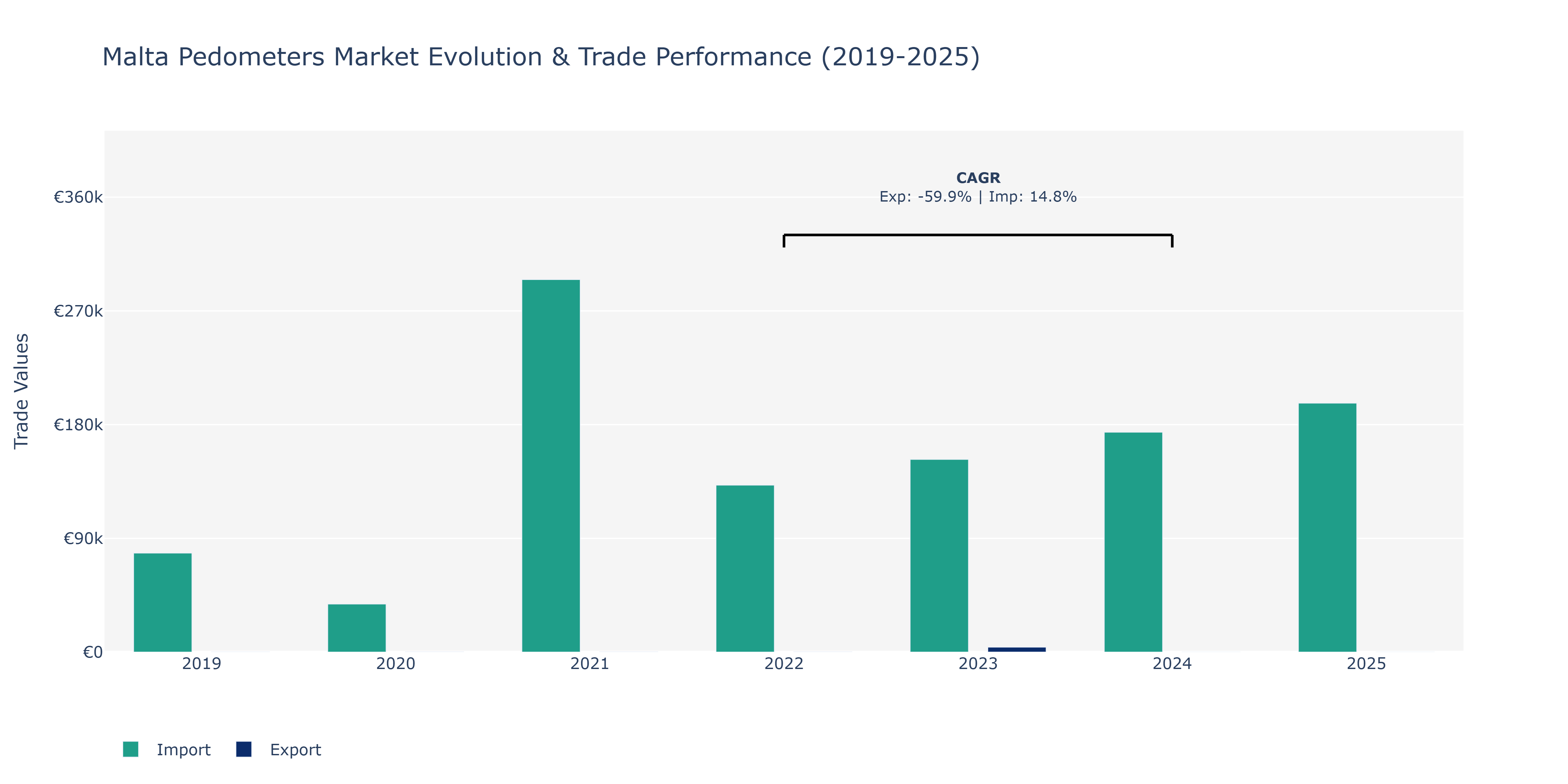 Malta Pedometers Market: Production & Trade Performance (2019-2025)