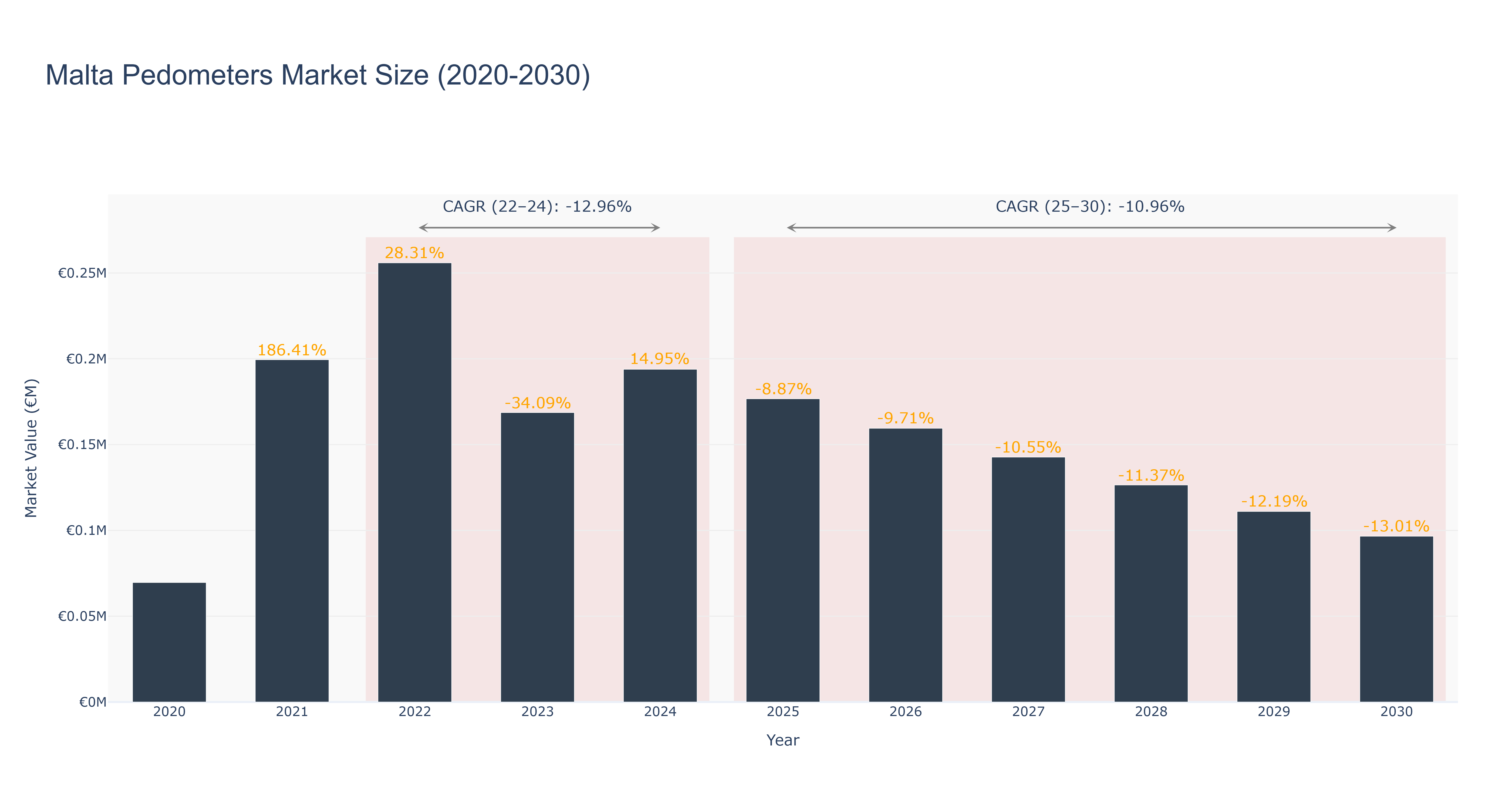Malta Pedometers Market Size (2020-2030)