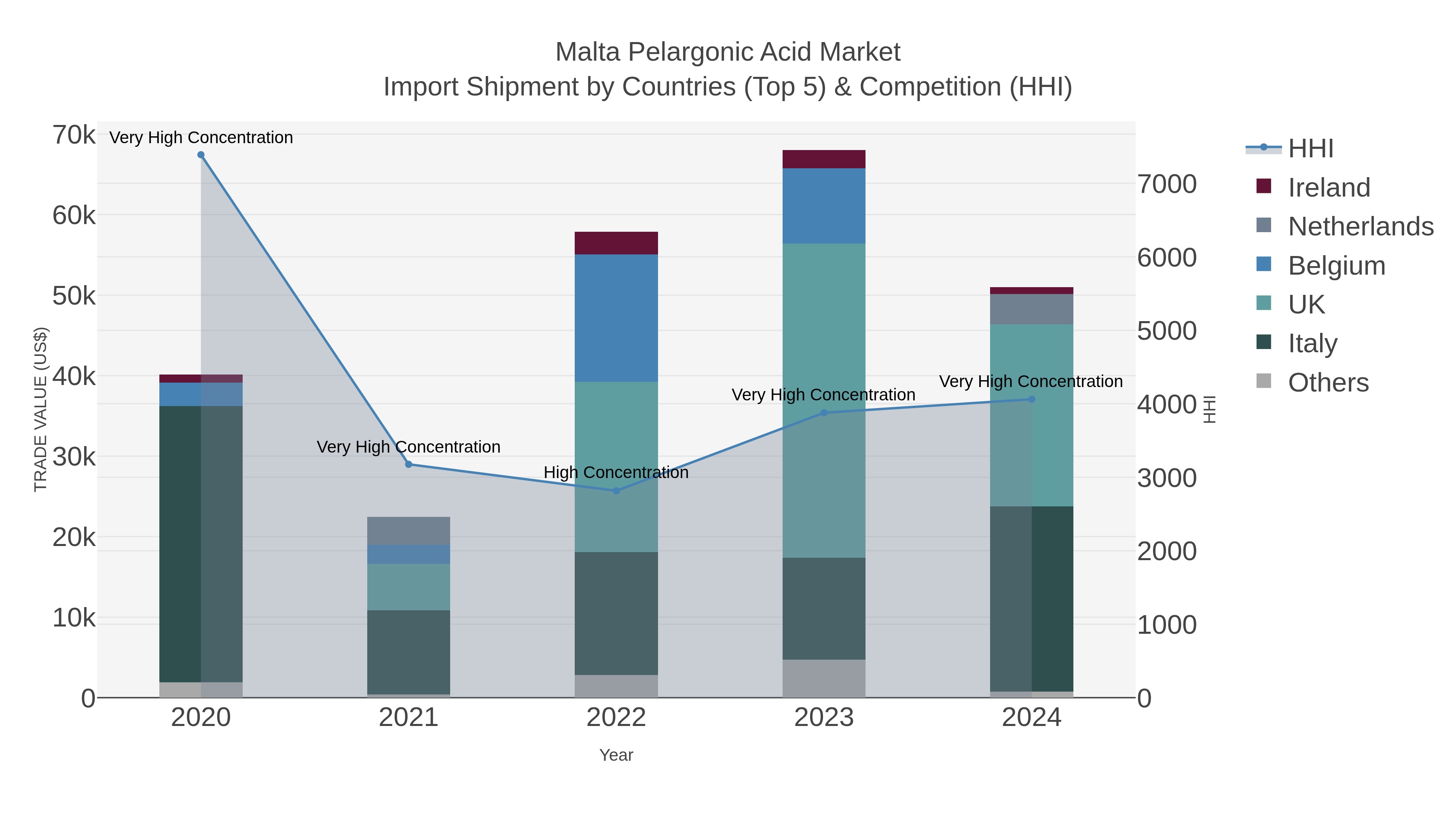 Malta Pelargonic Acid Market Import Shipment by Countries (Top 5) & Competition (HHI)
