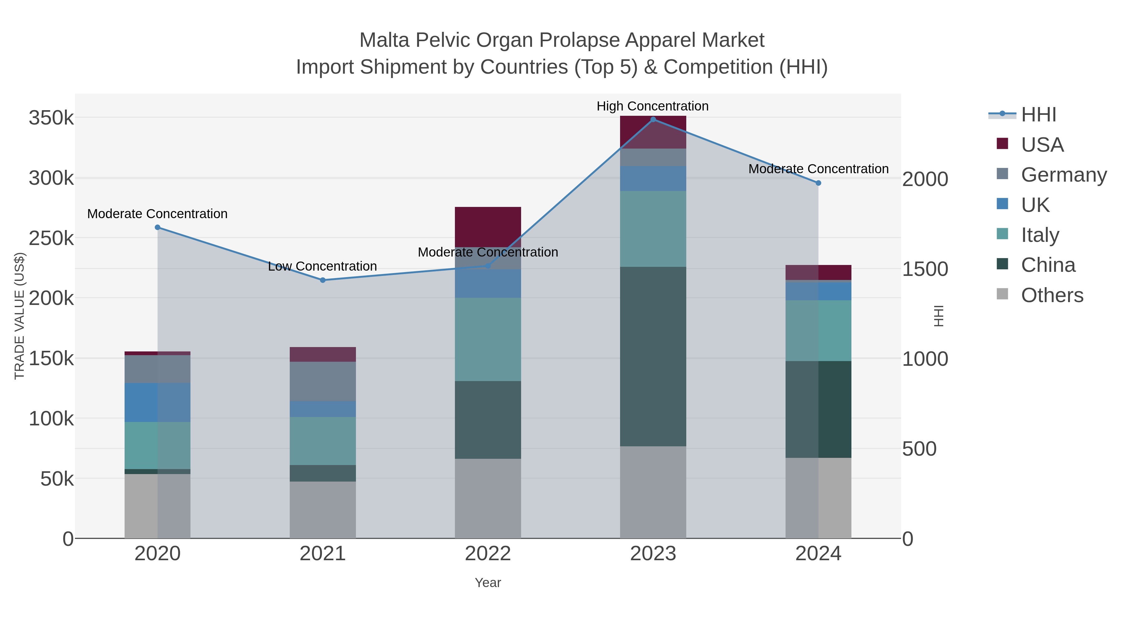 Malta Pelvic Organ Prolapse Apparel Market Import Shipment by Countries (Top 5) & Competition (HHI)