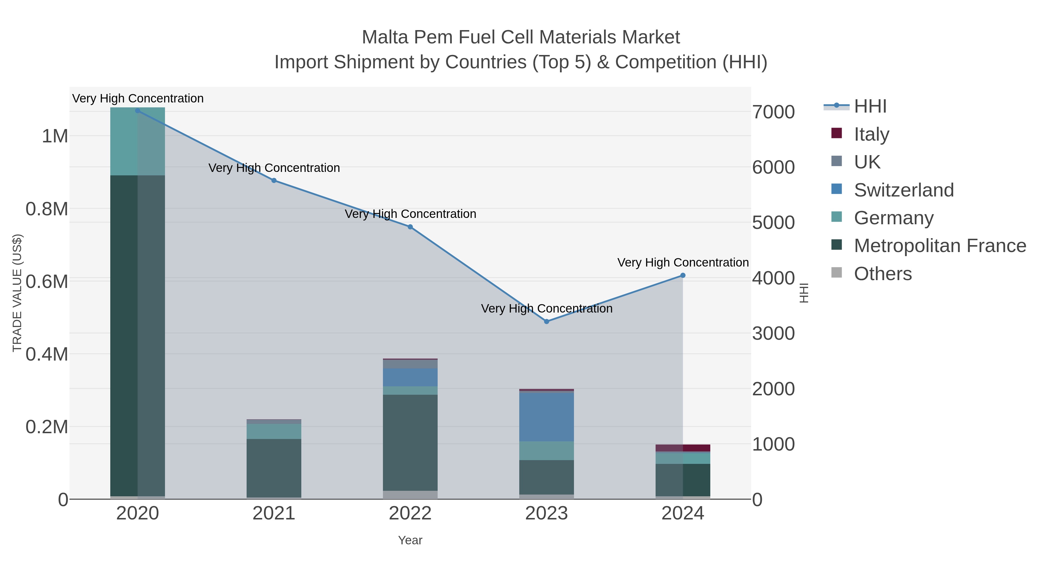 Malta Pem Fuel Cell Materials Market Import Shipment by Countries (Top 5) & Competition (HHI)