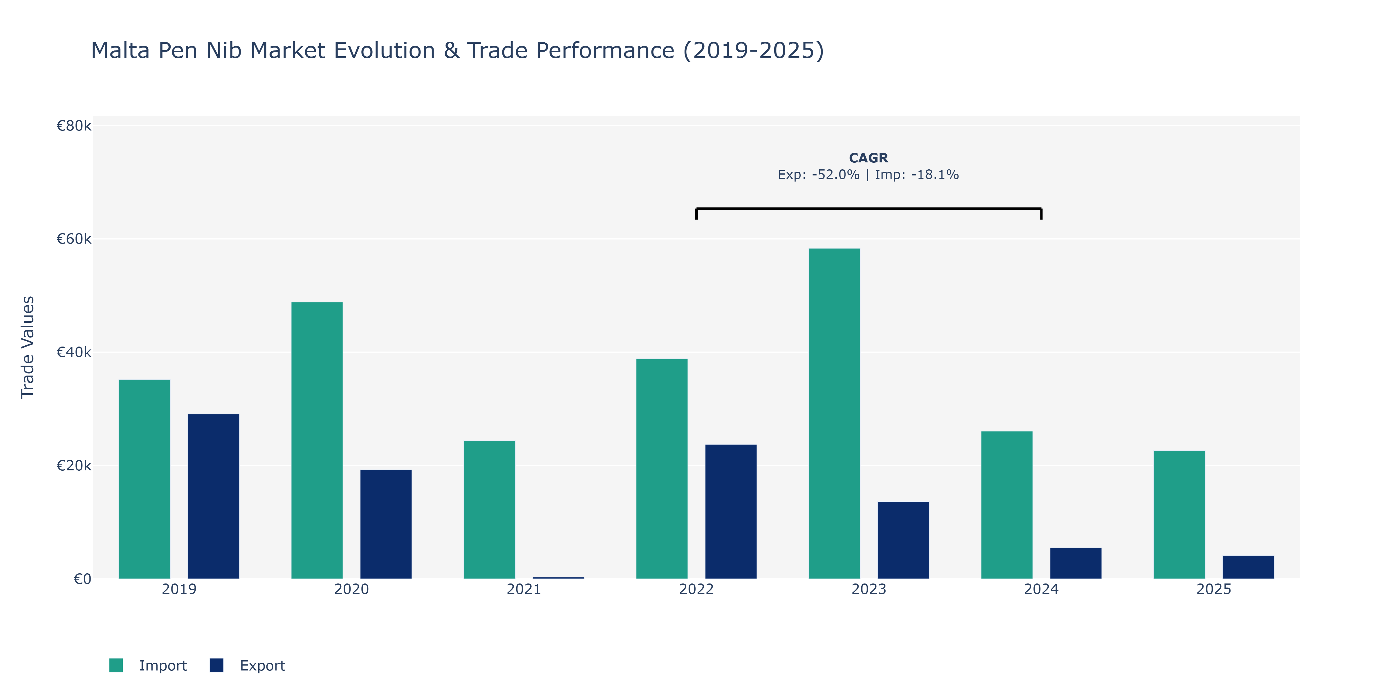 Malta Pen Nib Market: Production & Trade Performance (2019-2025)